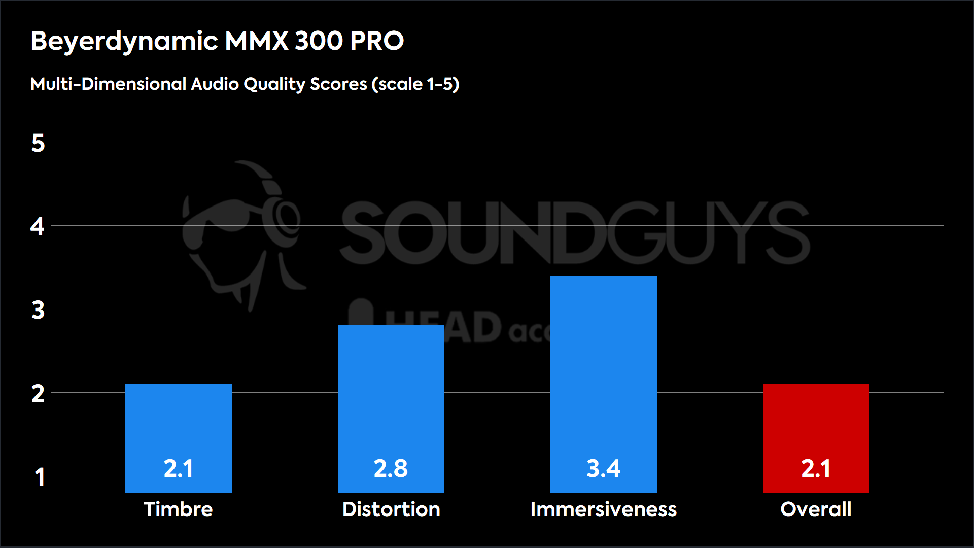 Beyerdynamix MMX 300 Pro MDAQS results