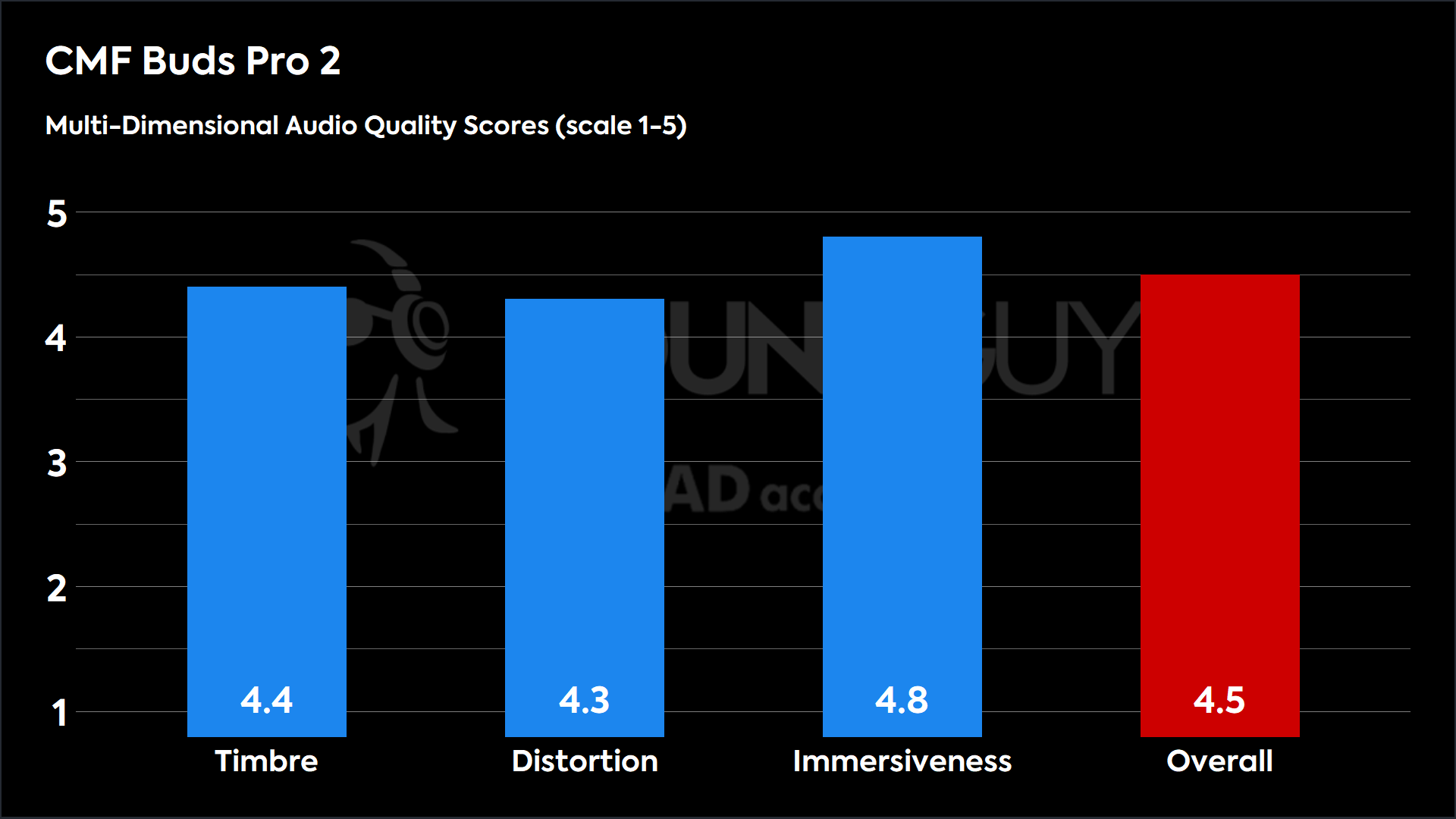 This chart shows the MDAQS results for the CMF Buds Pro 2 in Default mode. The Timbre score is 4.4, The Distortion score is 4.3, the Immersiveness score is 4.8, and the Overall Score is 4.5).