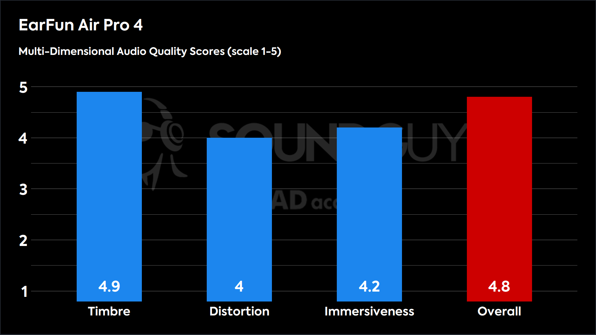 This chart shows the MDAQS results for the EarFun Air Pro 4 (default)_BEQ_v1_2.dat in Default mode. The Timbre score is 4.9, The Distortion score is 4, the Immersiveness score is 4.2, and the Overall Score is 4.8).