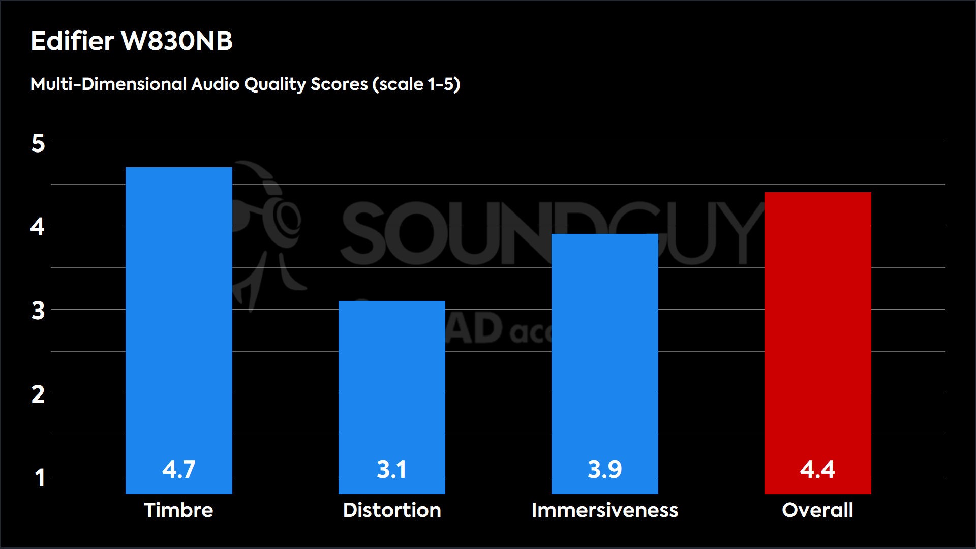 This chart shows the MDAQS results for the Edifier W830NB Default_BEQ_v1_2.dat in Default mode. The Timbre score is 4.7, The Distortion score is 3.1, the Immersiveness score is 3.9, and the Overall Score is 4.4).