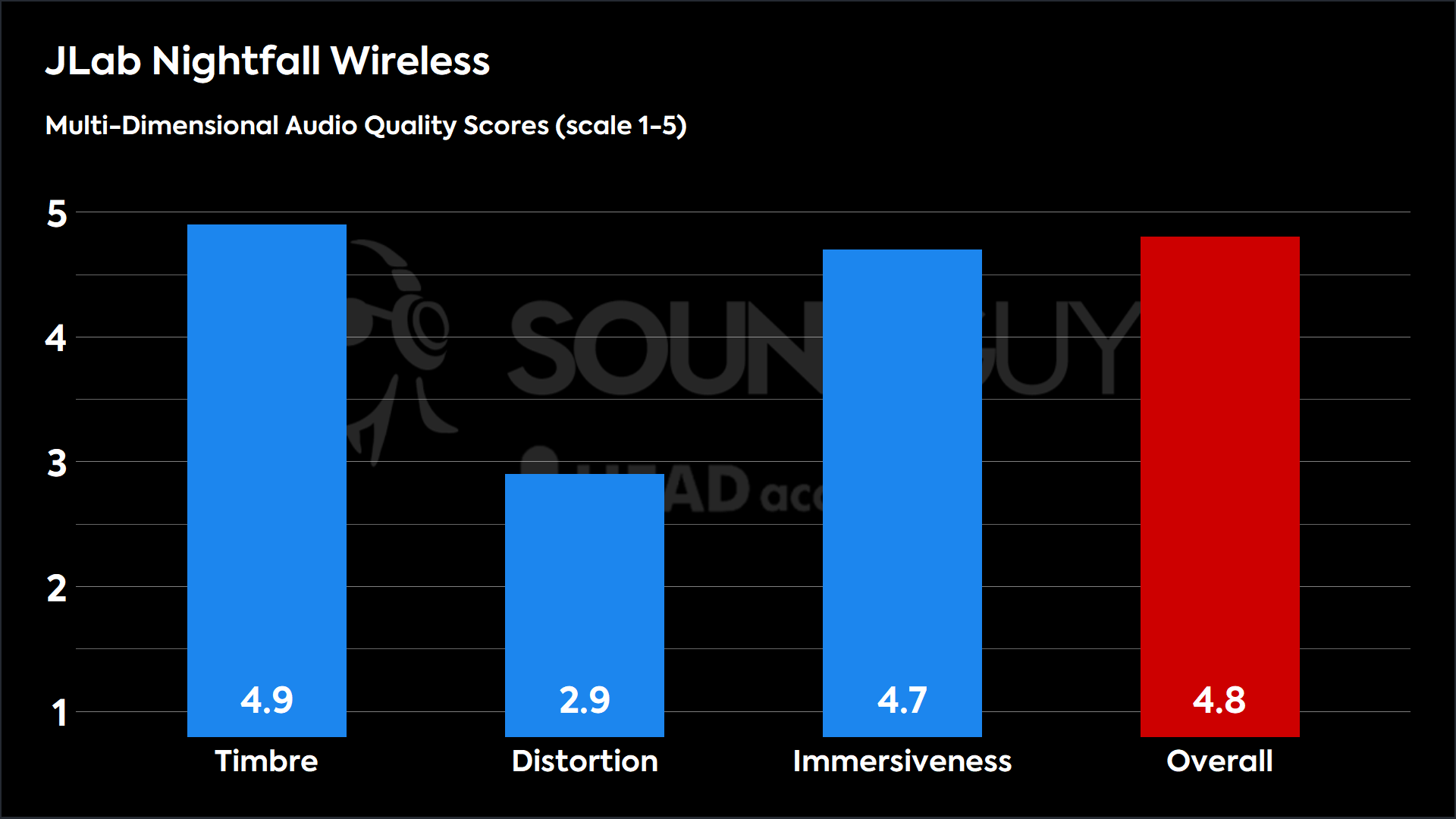 This chart shows the MDAQS results for the JLab Nightfall Wireless_BEQ_v1_2.dat in Default mode. The Timbre score is 4.9, The Distortion score is 2.9, the Immersiveness score is 4.7, and the Overall Score is 4.8).