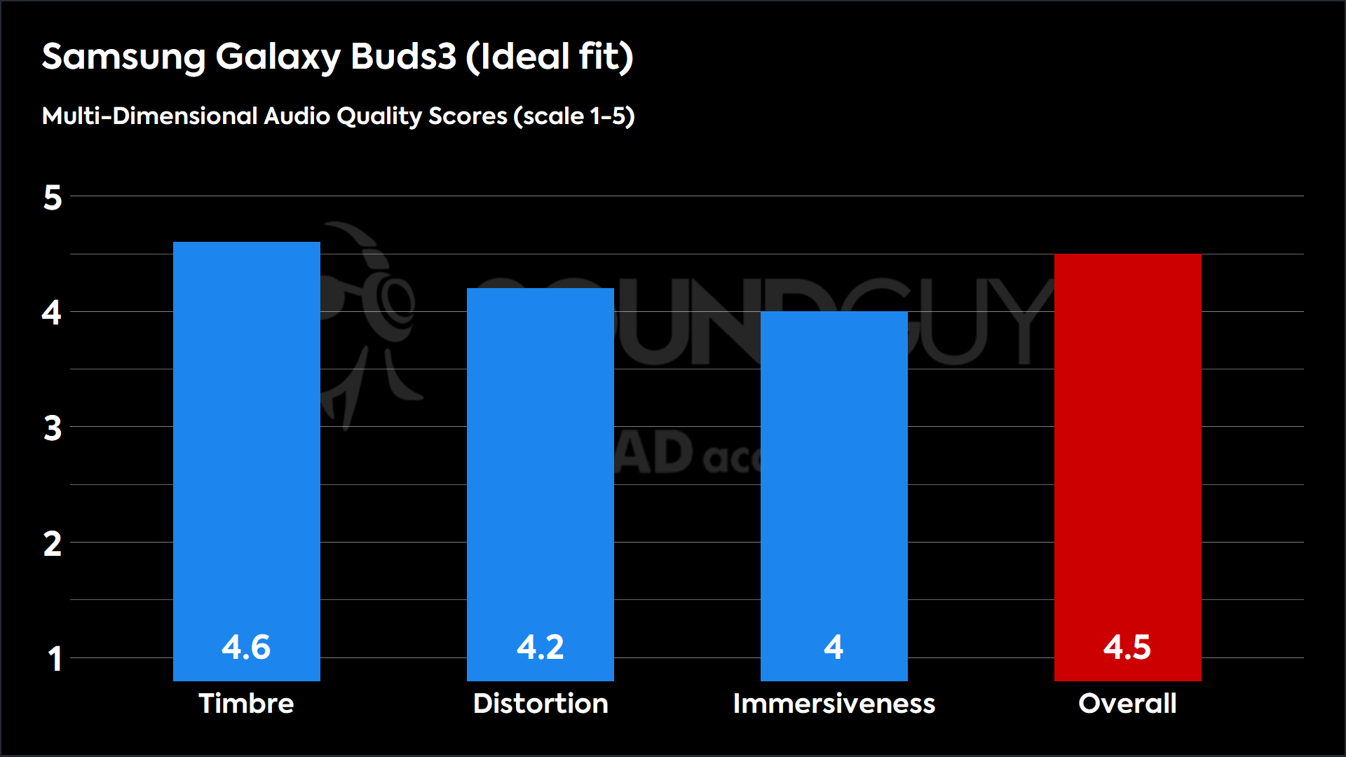 This chart shows the MDAQS results for the Samsung Galaxy Buds3 in Ideal fit mode. The Timbre score is 4.6, The Distortion score is 4.2, the Immersiveness score is 4, and the Overall Score is 4.5).