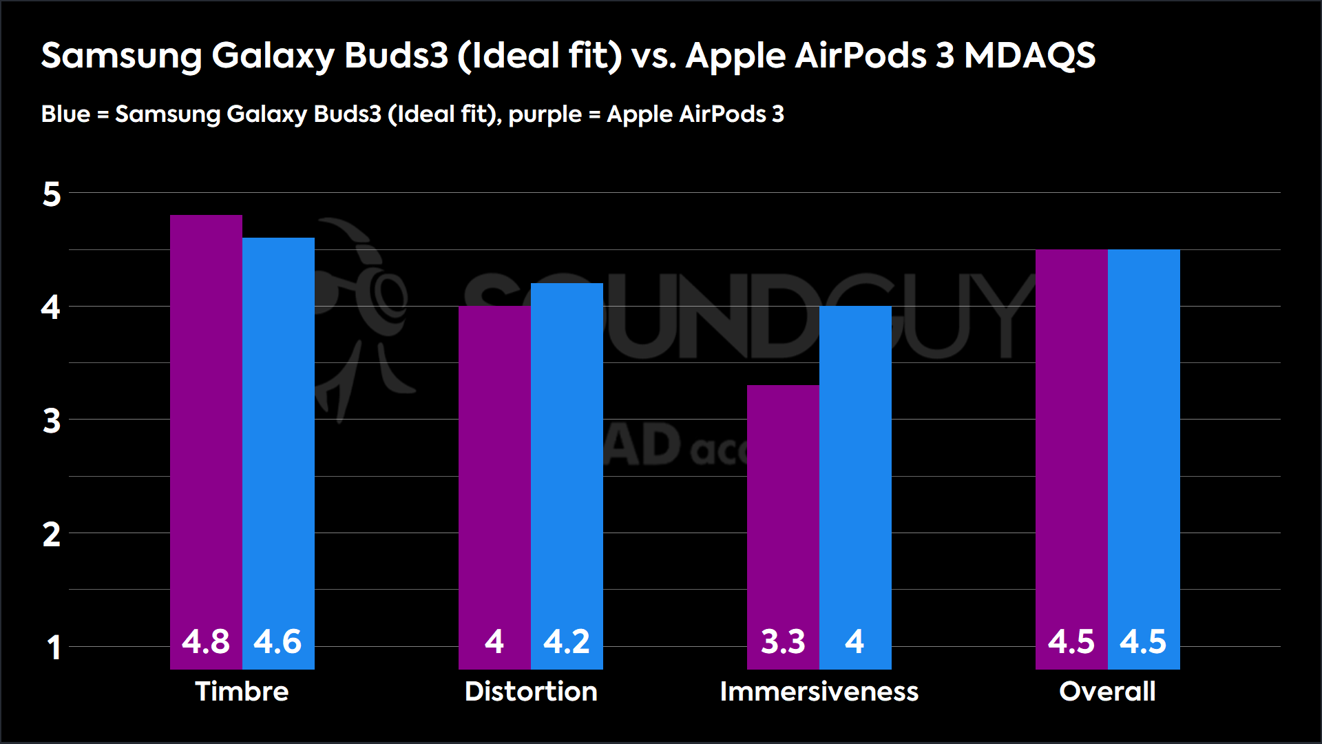 A chart showing the higher scores of the Samsung Galaxy Buds 3 vs. the Apple AirPods (3rd. Gen).