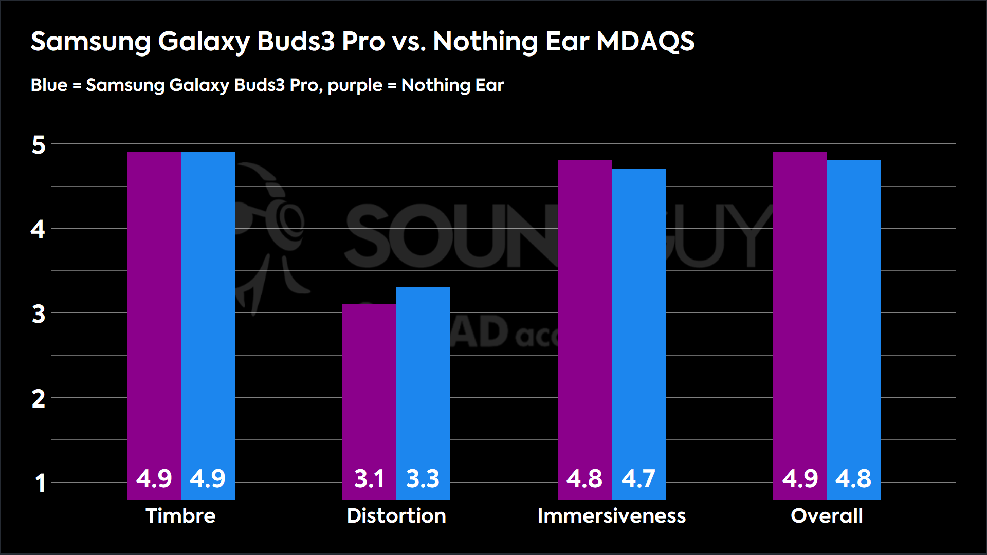 A chart compares the MDAQS results of the Samsung Galaxy Buds3 Pro and Nothing Ear. 