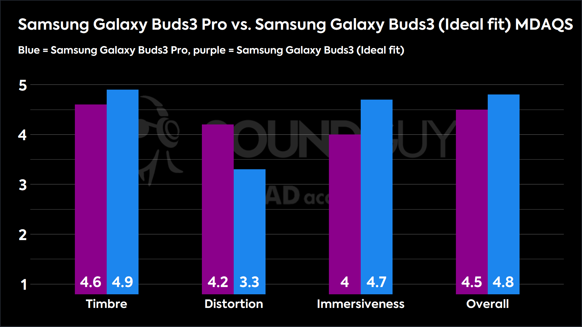 A chart comparing the higher Multi-Dimensional Audio Quality Scores of the Samsung Galaxy Buds3 Pro vs. Samsung Galaxy Buds3.