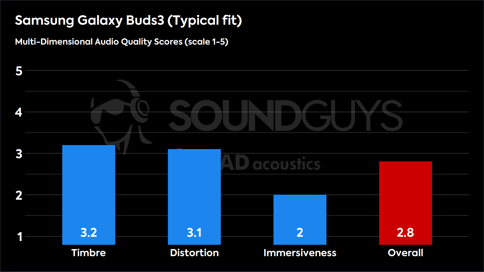 This chart shows the MDAQS results for the Samsung Galaxy Buds3 in Typical fit mode. The Timbre score is 3.2, The Distortion score is 3.1, the Immersiveness score is 2, and the Overall Score is 2.8).