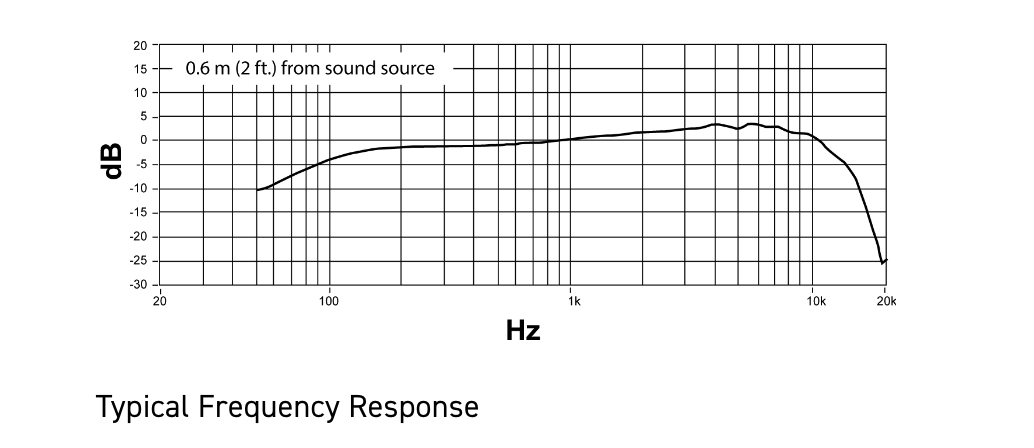 A chart showing the frequency response of the Shure MV7+