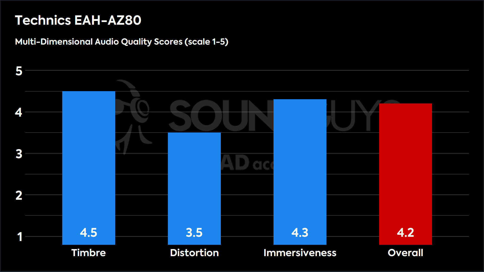 This chart shows the MDAQS results for the Technics EAH-AZ08 in Default mode. The Timbre score is 4.5, The Distortion score is 3.5, the Immersiveness score is 4.3, and the Overall Score is 4.2).