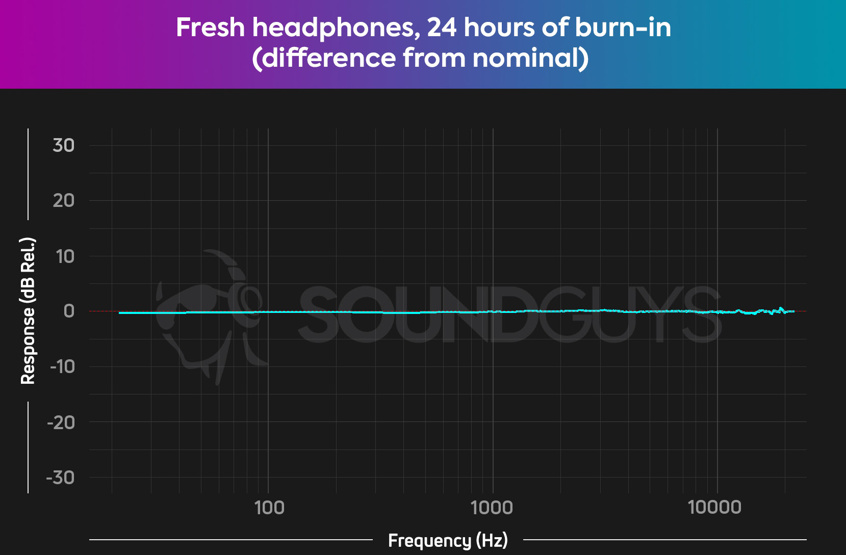 A chart showing the difference between a nominal measurement of headphones and a final recording.