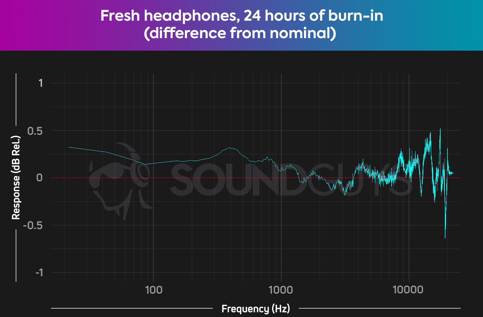 A chart showing the difference in level from nominal measurement to 24 hours of burning in.