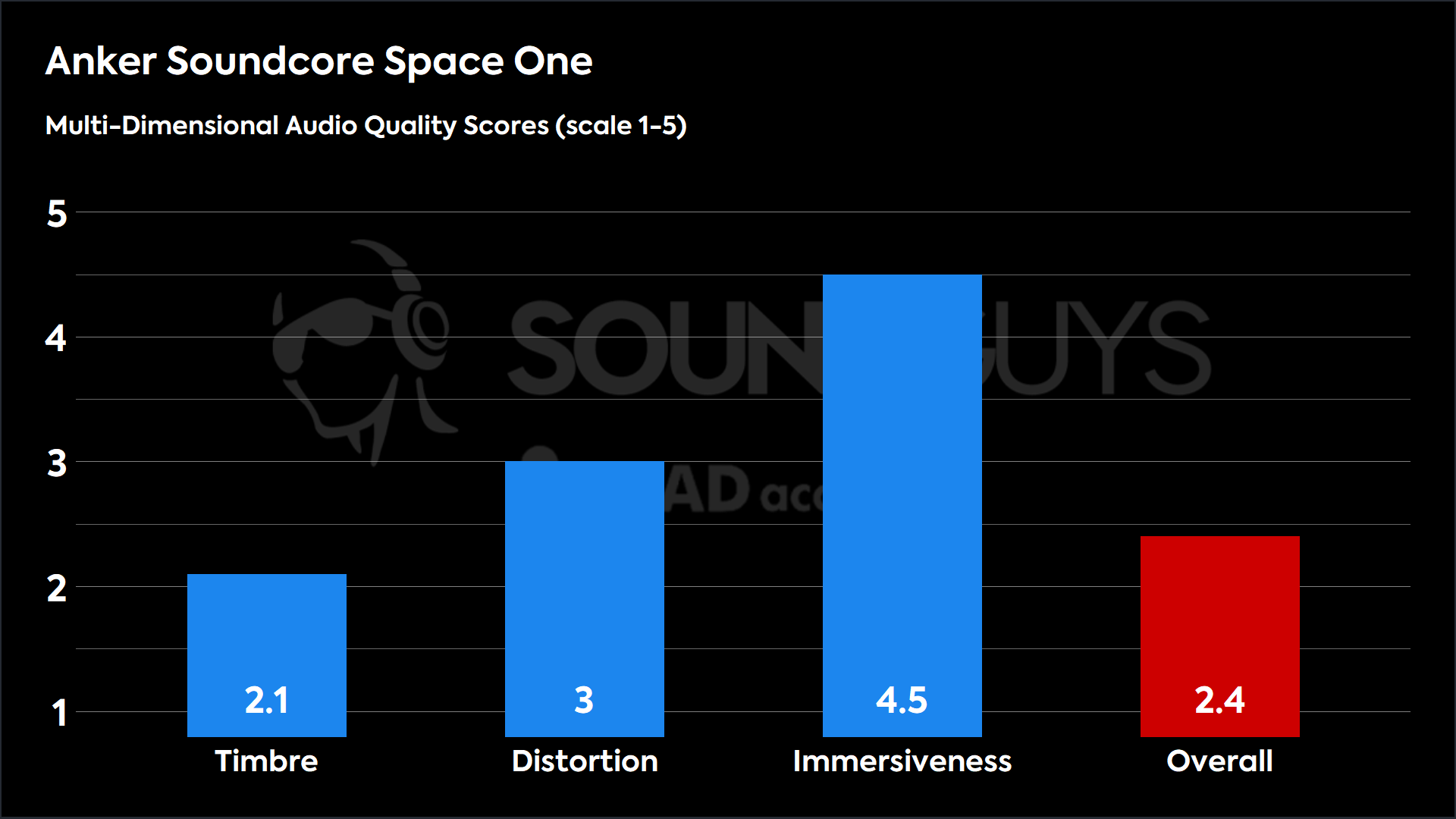 This chart shows the MDAQS results for the Anker Soundcore Space One in Default mode. The Timbre score is 2.1, The Distortion score is 3, the Immersiveness score is 4.5, and the Overall Score is 2.4).