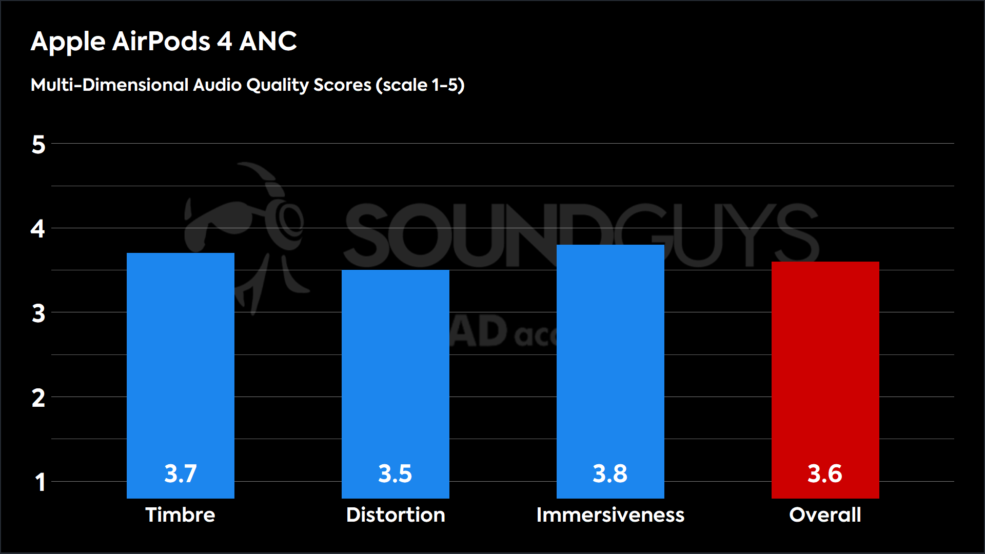 This chart shows the MDAQS results for the Apple AirPods 4 ANC in Default mode. The Timbre score is 3.7, The Distortion score is 3.5, the Immersiveness score is 3.8, and the Overall Score is 3.6).