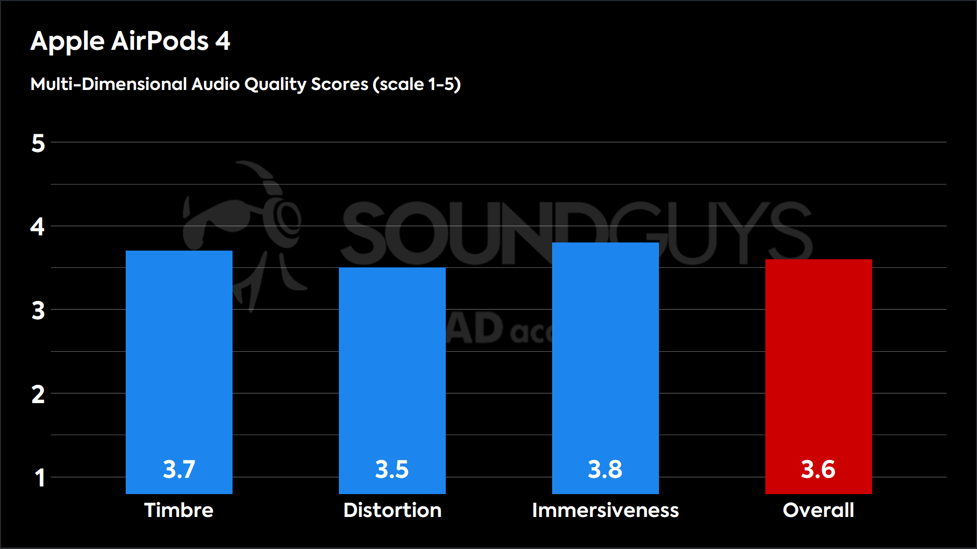 This chart shows the MDAQS results for the Apple AirPods 4 in Default mode. The Timbre score is 3.7, The Distortion score is 3.5, the Immersiveness score is 3.8, and the Overall Score is 3.6).