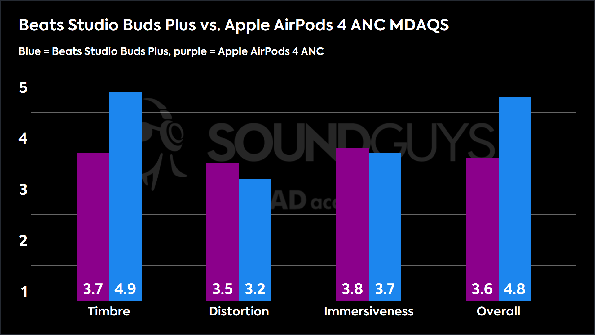 A chart comparing the MDAQS results of the Beats Studio Buds Plus and Apple AirPods 4 with Active Noise Cancellation. 