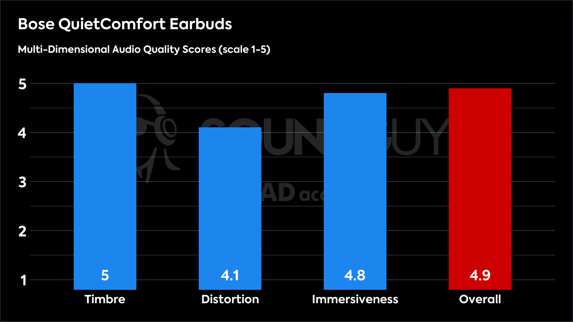 This chart shows the MDAQS results for the Bose QuietComfort Earbuds in Default mode. The Timbre score is 5, The Distortion score is 4.1, the Immersiveness score is 4.8, and the Overall Score is 4.9).