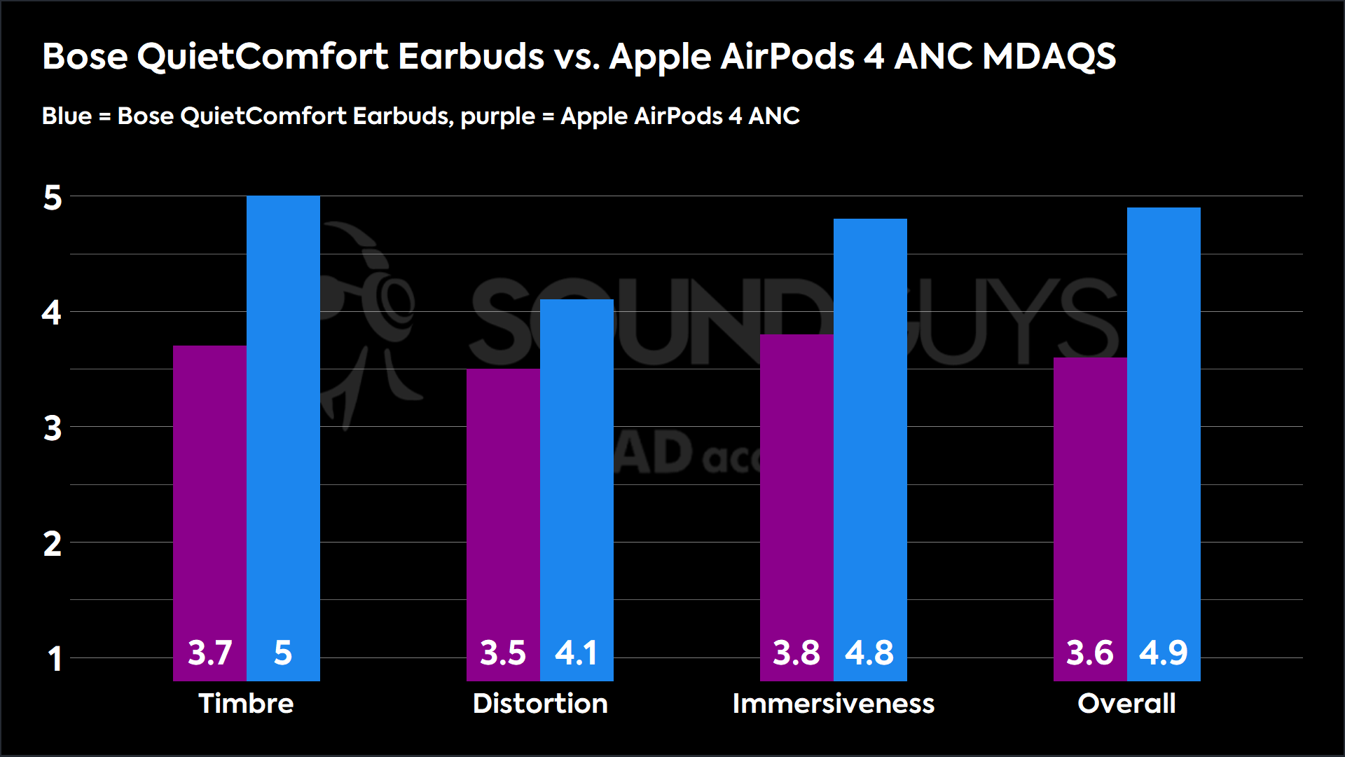 A chart comparing the MDAQS results for the Bose QuietComfort Earbuds (2024) and the Apple AirPods 4 with Active Noise Cancellation. 