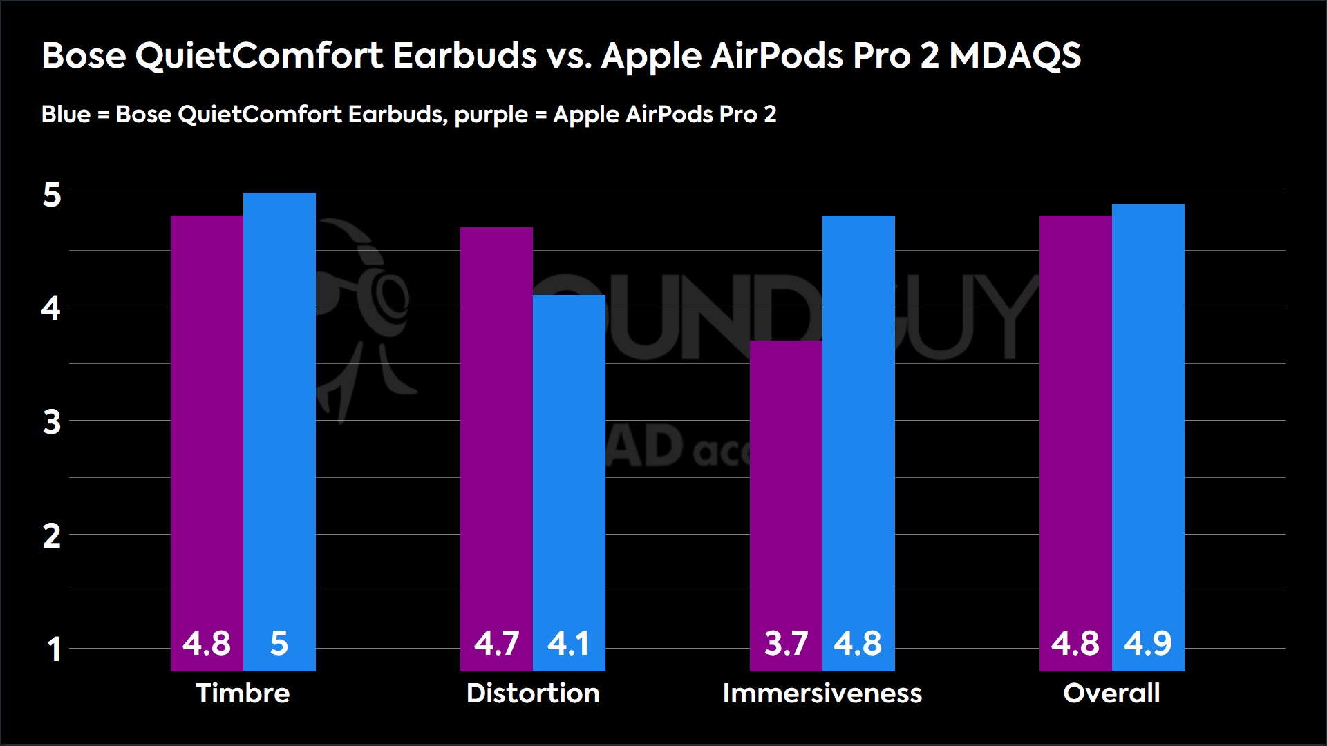 A chart comparing the Multi-Dimensional Audio Quality Scores of the Bose QC Earbuds and Apple AirPods Pro 2.