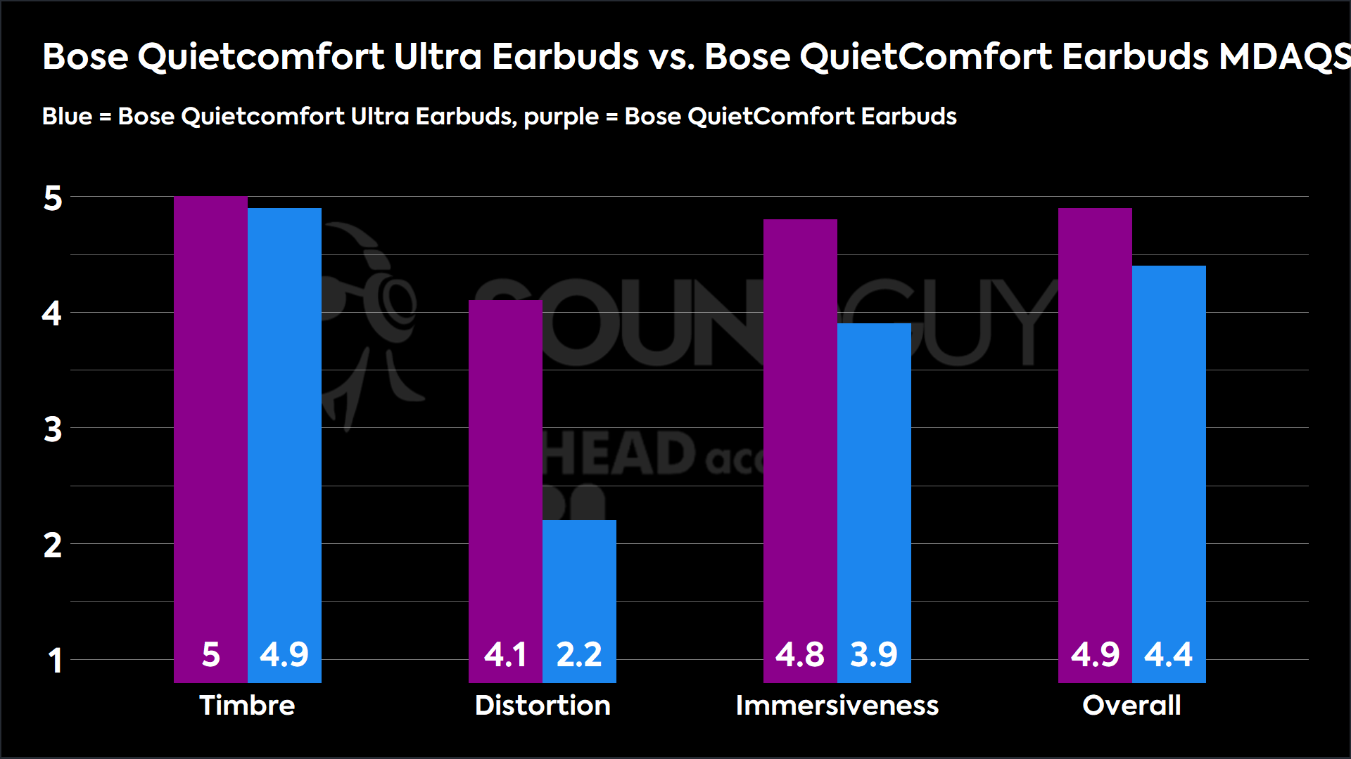 A chart showing the MDAQS results for the Bose QuietComfort Earbuds and Bose QuietComfort Ultra Earbuds. 