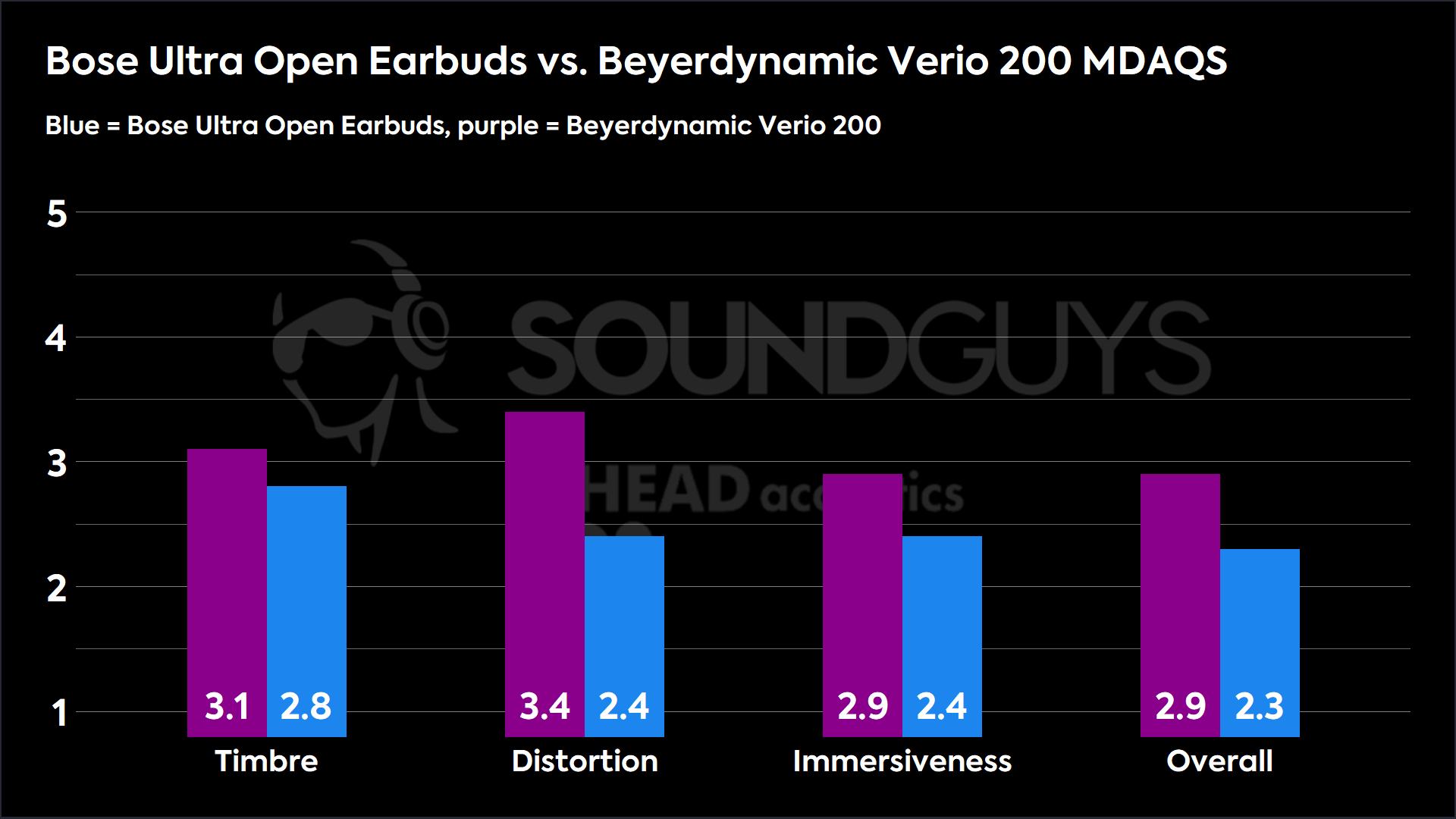 A comparison bar chart showing the Multi-Dimensional Audio Quality Scores for the Bose Ultra Open Earbuds and Beyerdynamic VERIO 200.