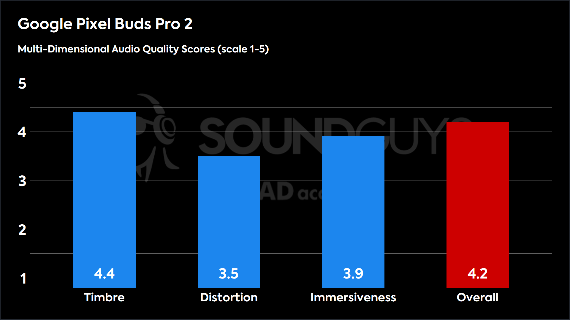 This chart shows the MDAQS results for the Google Pixel Buds Pro 2 in Default mode. The Timbre score is 4.4, The Distortion score is 3.5, the Immersiveness score is 3.9, and the Overall Score is 4.2).