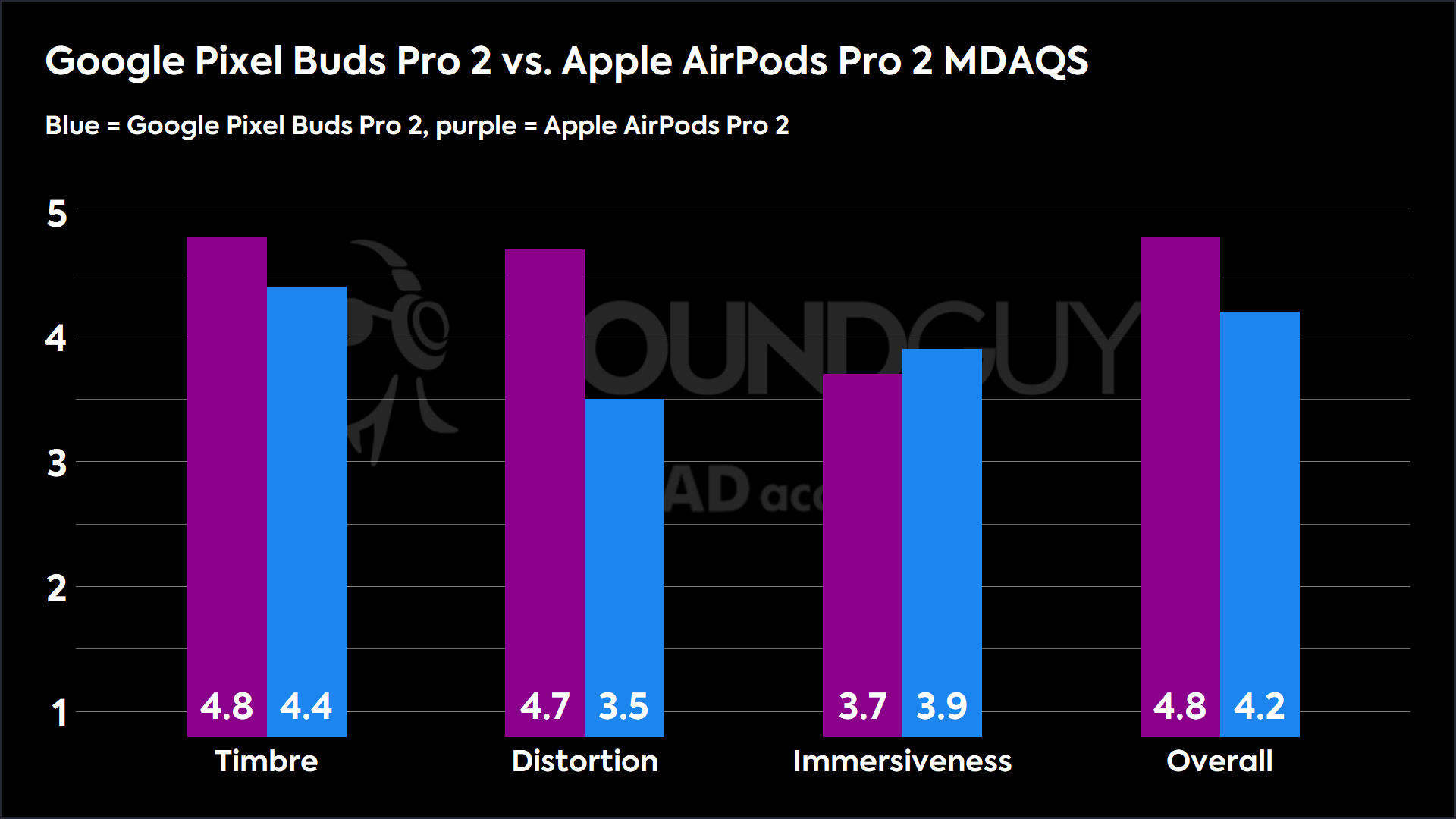 A chart comparison of the Google Pixel Buds Pro 2 and the Apple AirPods Pro 2 in terms of Multi-Dimensional Audio Quality Scores.