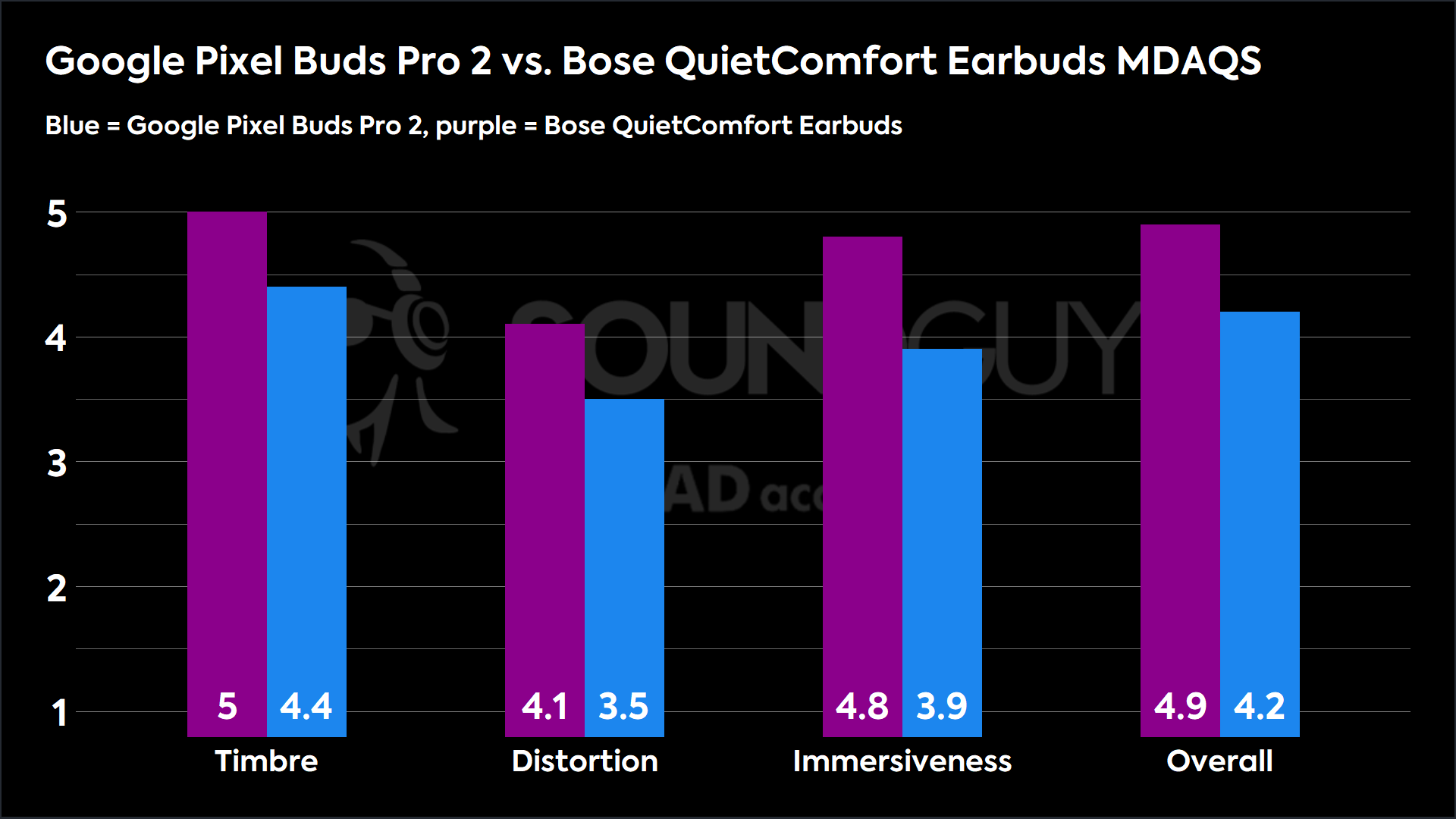 A clustered bar chart comparing the Multi-Dimensional Audio Quality Scores of the Bose QuietComfort Earbuds (2024) vs. the Google Pixel Buds Pro 2.