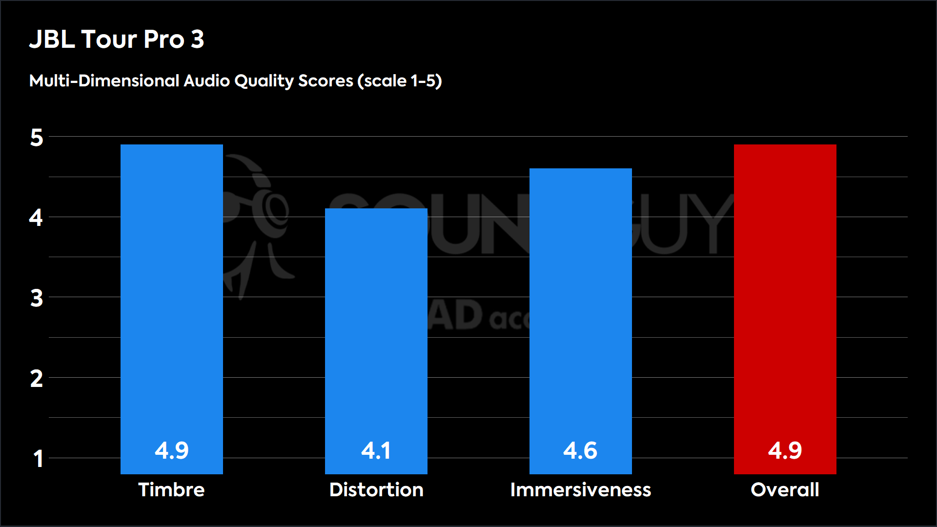 This chart shows the MDAQS results for the JBL Tour Pro 3 default_BEQ_v1_2.dat in Default mode. The Timbre score is 4.9, The Distortion score is 4.1, the Immersiveness score is 4.6, and the Overall Score is 4.9).