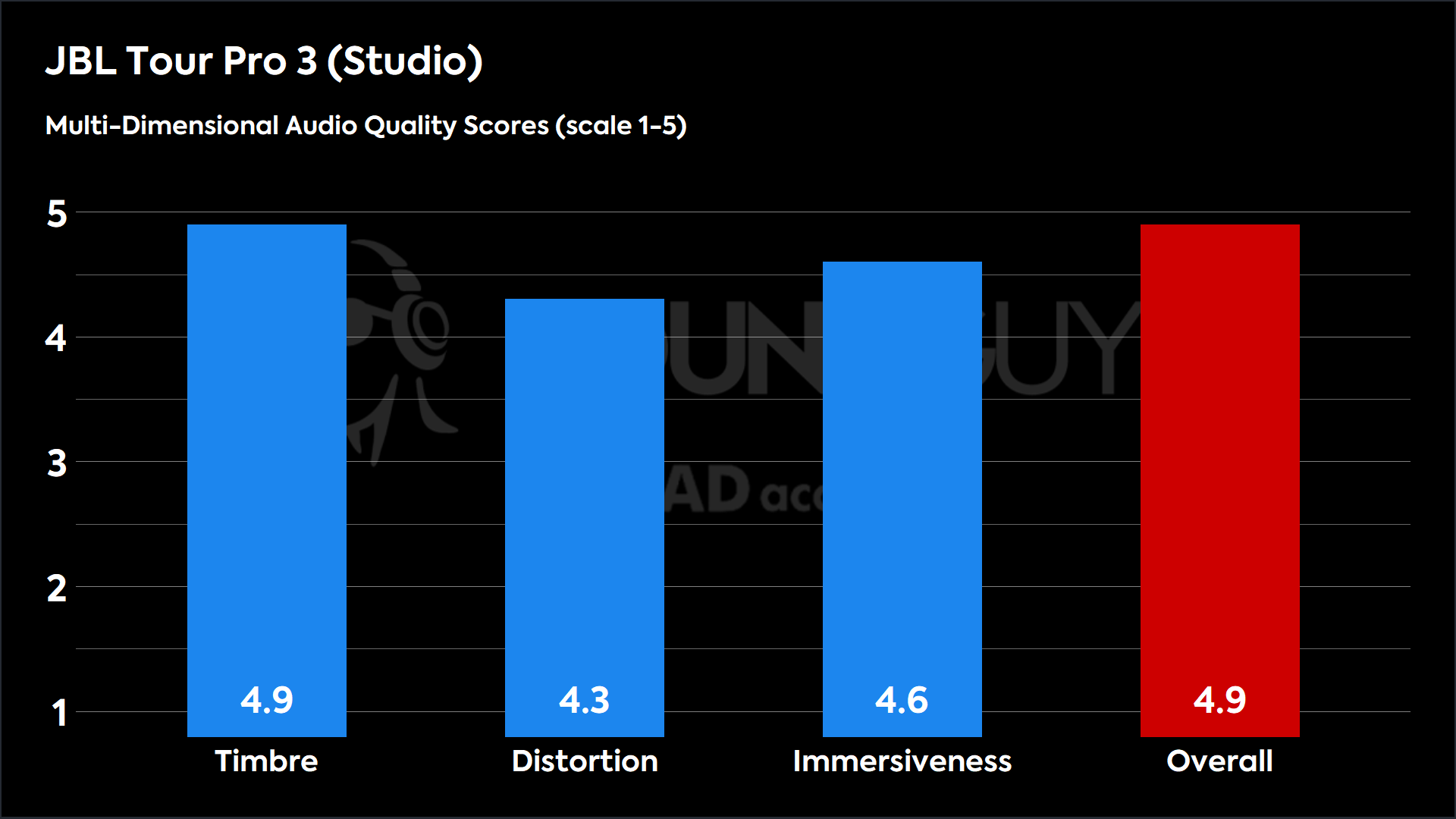 This chart shows the MDAQS results for the JBL Tour Pro 3 Studio_BEQ_v1_2.dat in Default mode. The Timbre score is 4.9, The Distortion score is 4.3, the Immersiveness score is 4.6, and the Overall Score is 4.9).