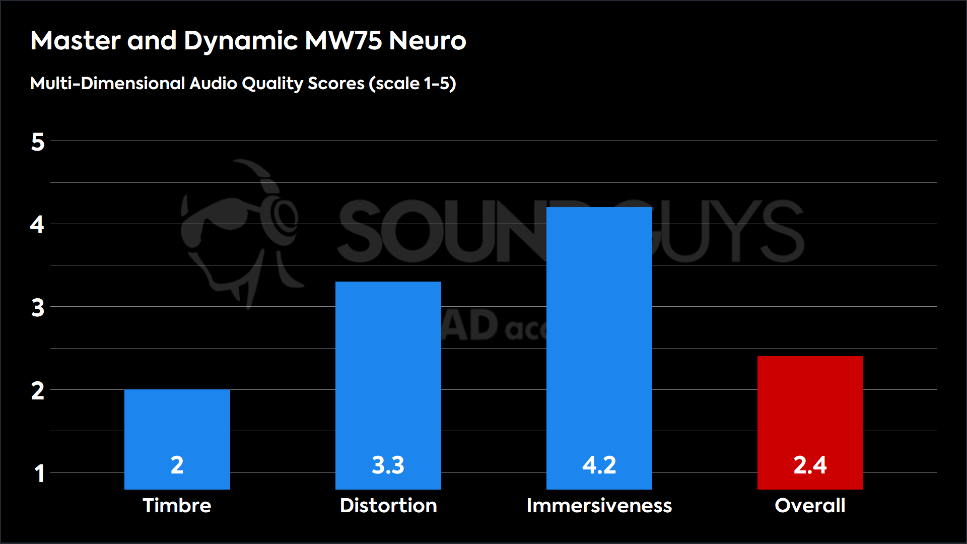 This chart shows the MDAQS results for the Master and Dynamic MW75 Neuro in Default mode. The Timbre score is 2, The Distortion score is 3.3, the Immersiveness score is 4.2, and the Overall Score is 2.4).