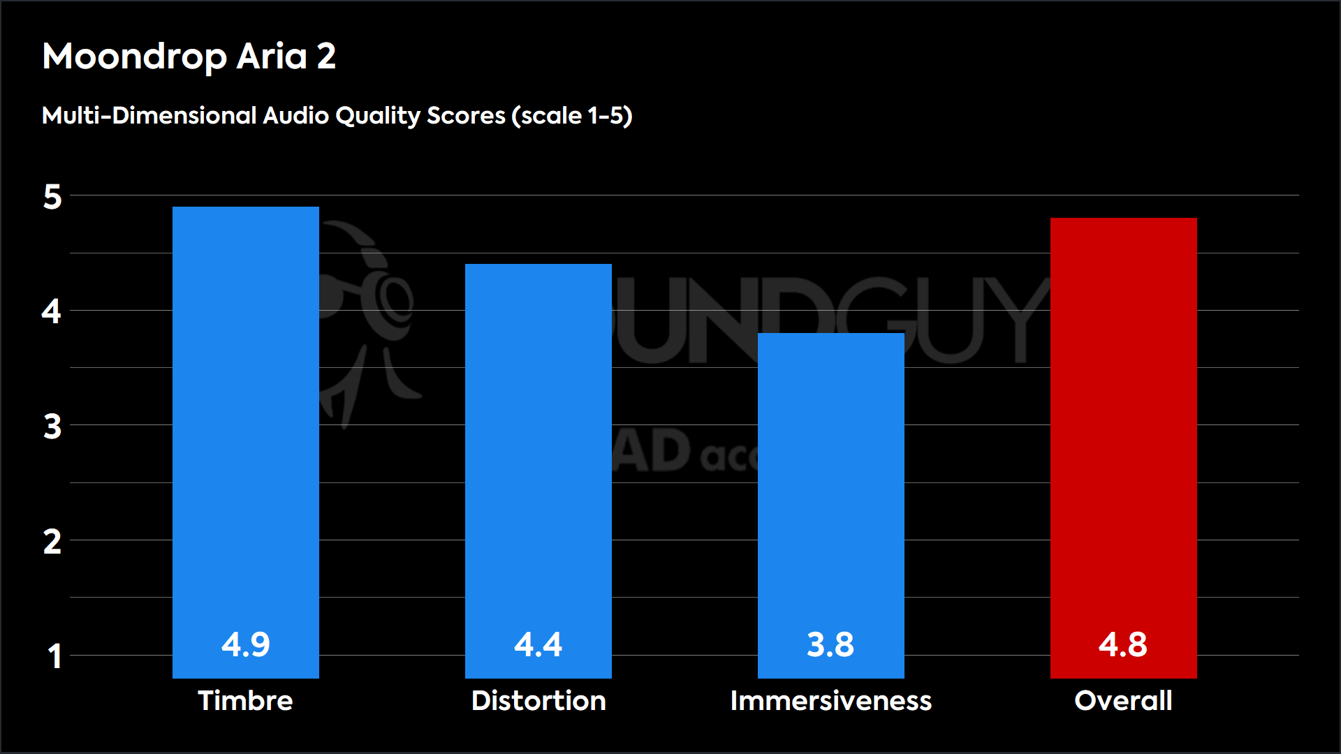 This chart shows the MDAQS results for the Moondrop Aria 2_BEQ_v1_2.dat in Default mode. The Timbre score is 4.9, The Distortion score is 4.4, the Immersiveness score is 3.8, and the Overall Score is 4.8).