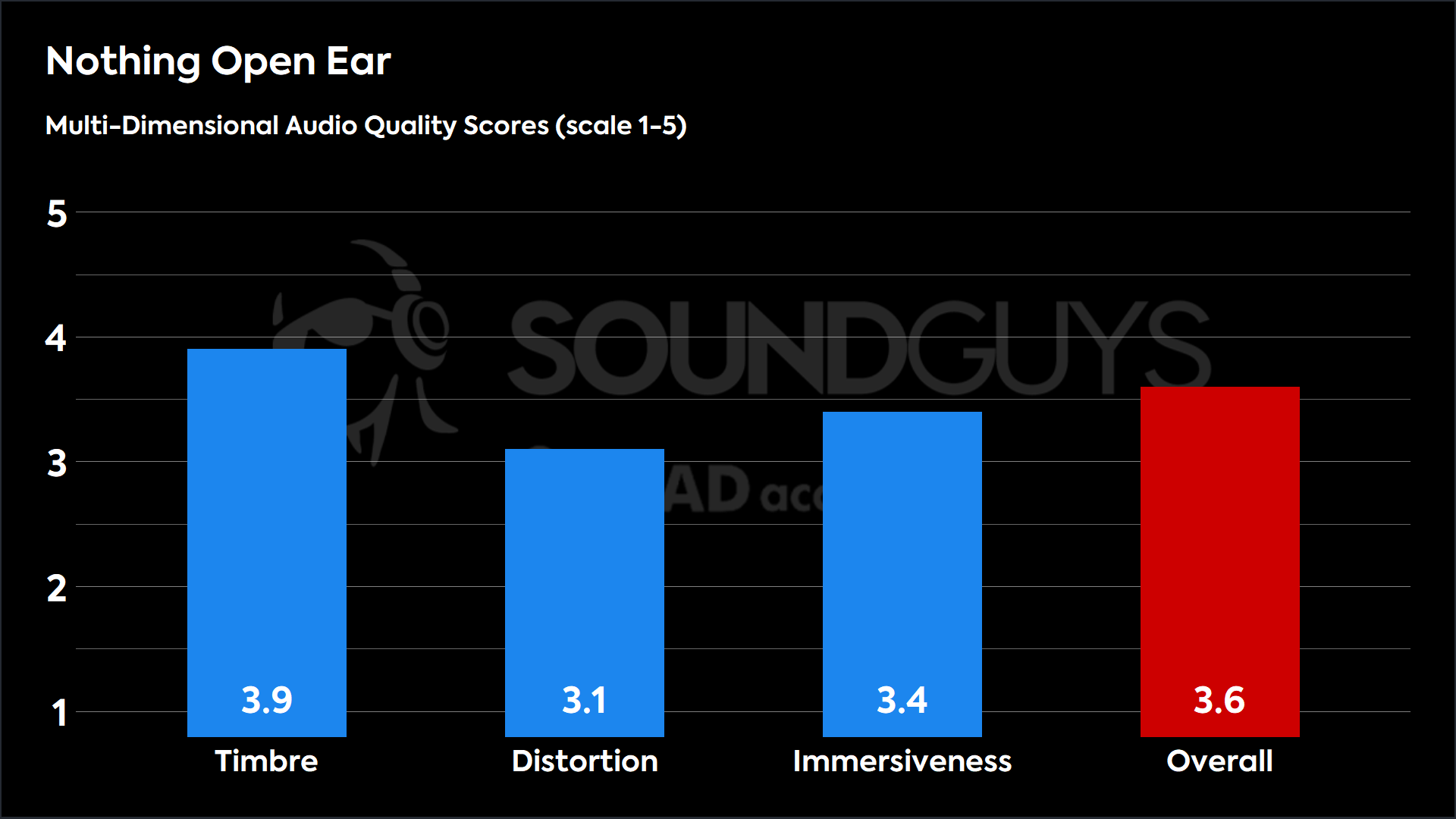 This chart shows the MDAQS results for the Nothing Open Ear in Default mode. The Timbre score is 3.9, The Distortion score is 3.1, the Immersiveness score is 3.4, and the Overall Score is 3.6).