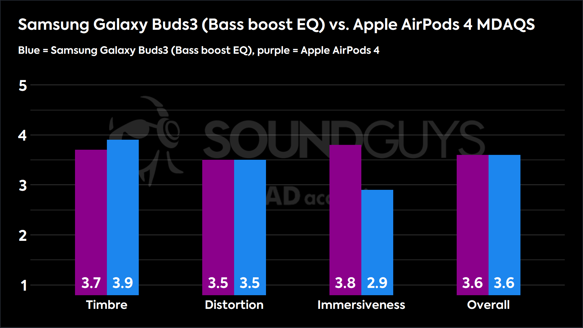 A chart comparing the Multi-Dimensional Audio Quality Scores of the Samsung Galaxy Buds3 and Apple AirPods 4.