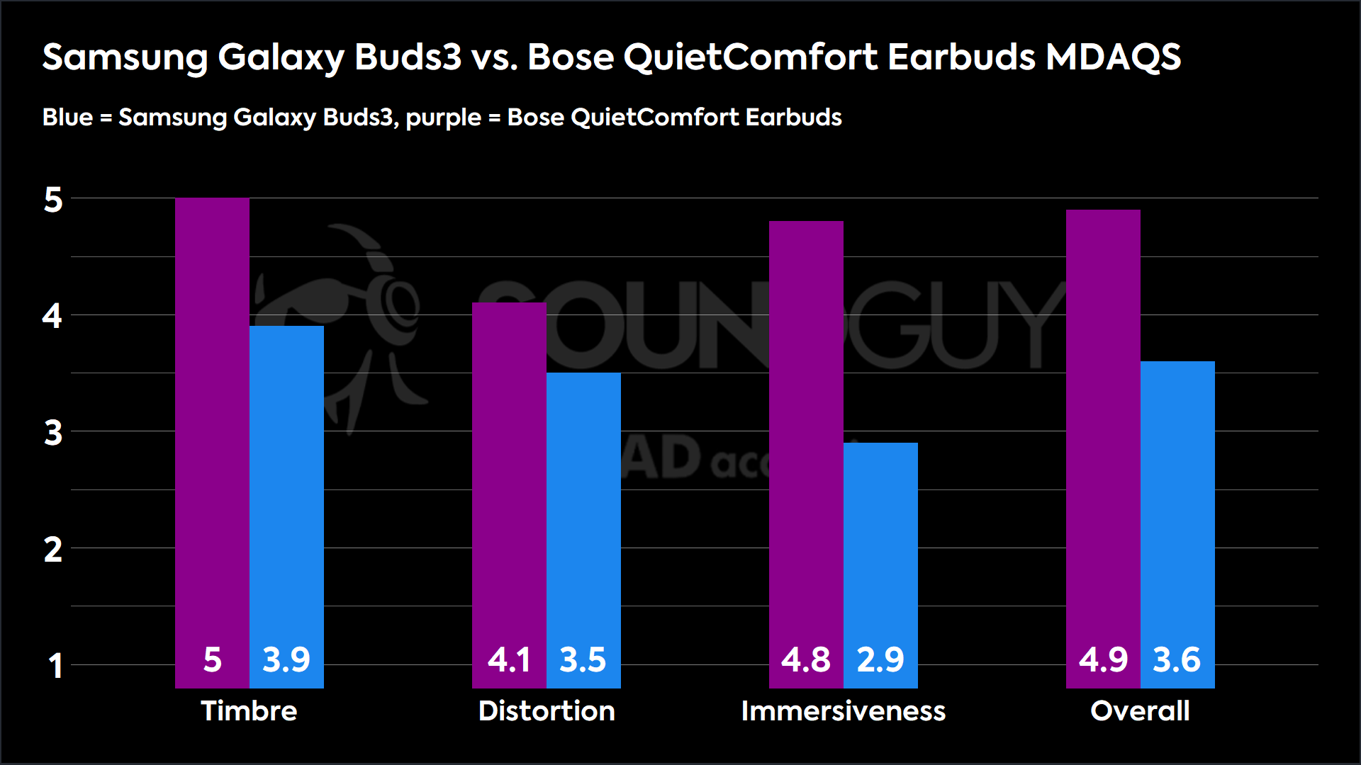 Samsung Galaxy Buds3 vs. Bose QuietComfort Earbuds MDAQS