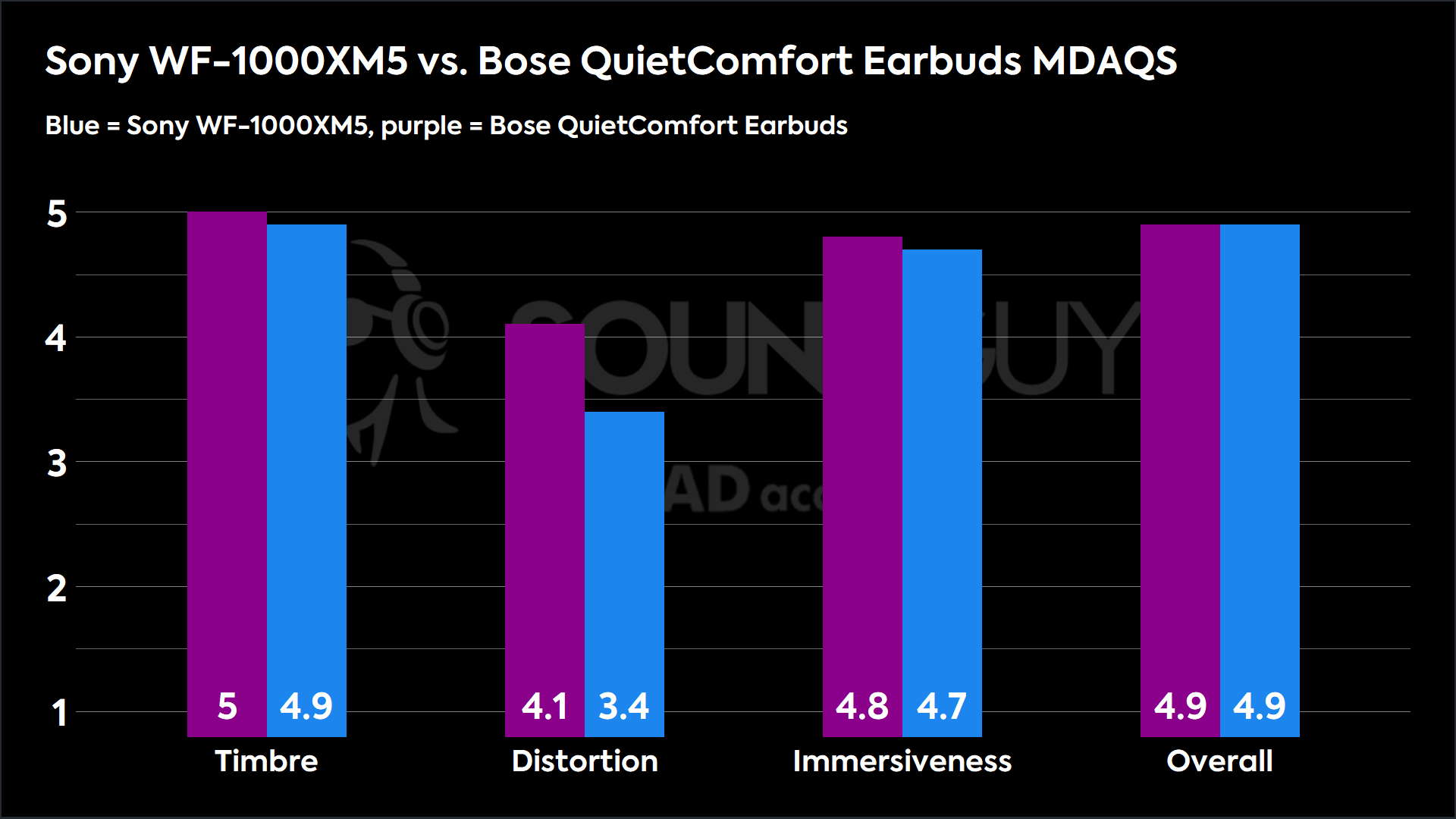 Sony WF-1000XM5 vs. Bose QuietComfort Earbuds MDAQS