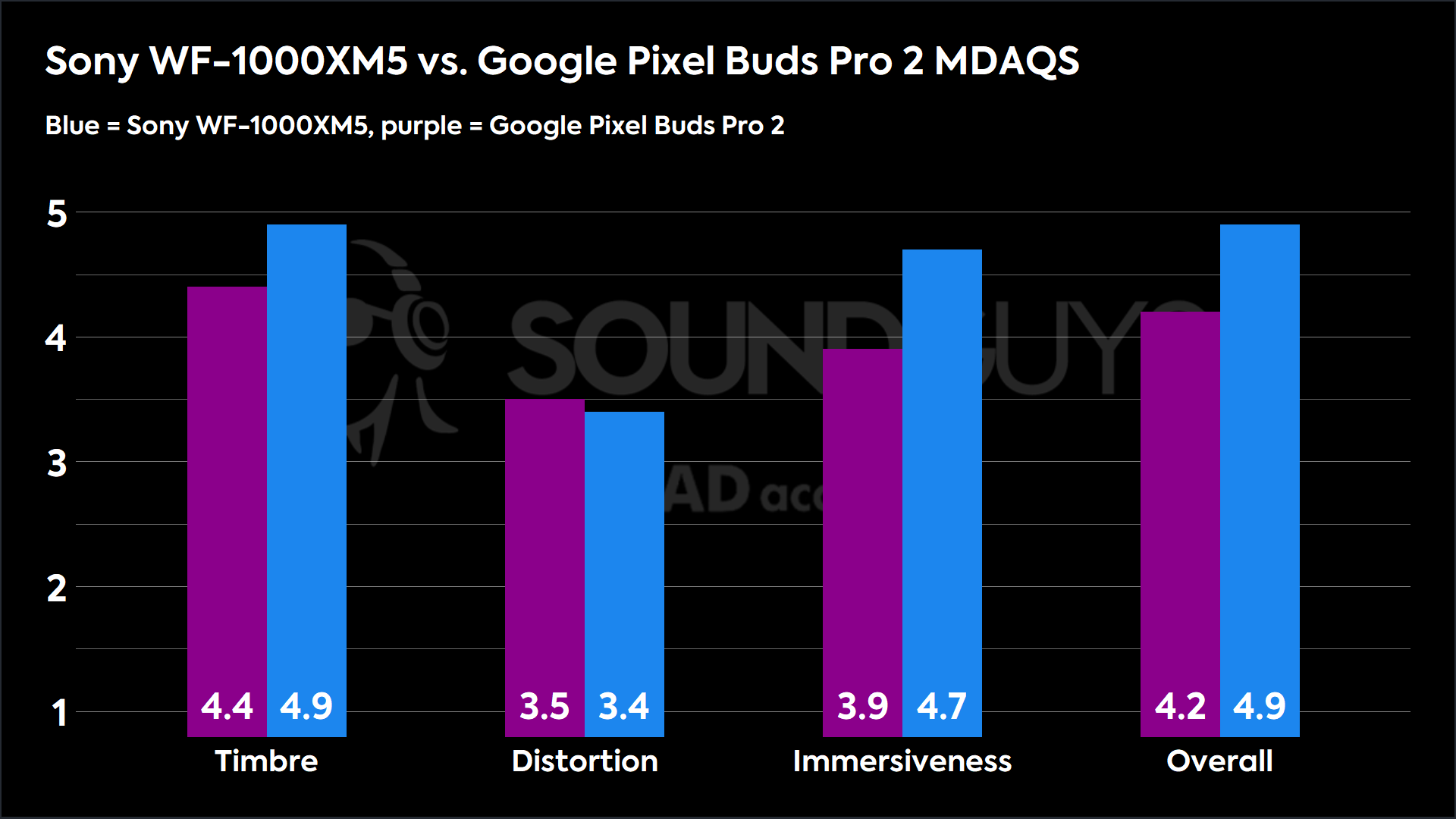 A clustered bar chart showing the Multi-Dimensional Audio Quality Scores of the Google Pixel Buds Pro 2 compared to those of the Sony WF-1000XM5.