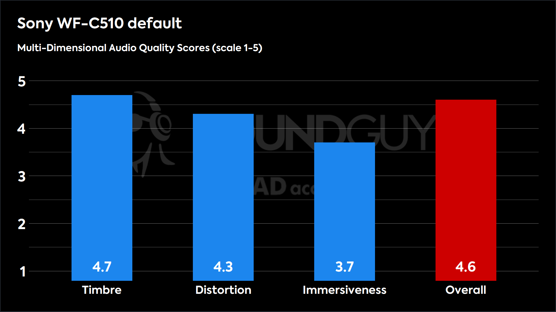 This chart shows the MDAQS results for the Sony WF-C510 default_BEQ_v1_2.dat in Default mode. The Timbre score is 4.7, The Distortion score is 4.3, the Immersiveness score is 3.7, and the Overall Score is 4.6).