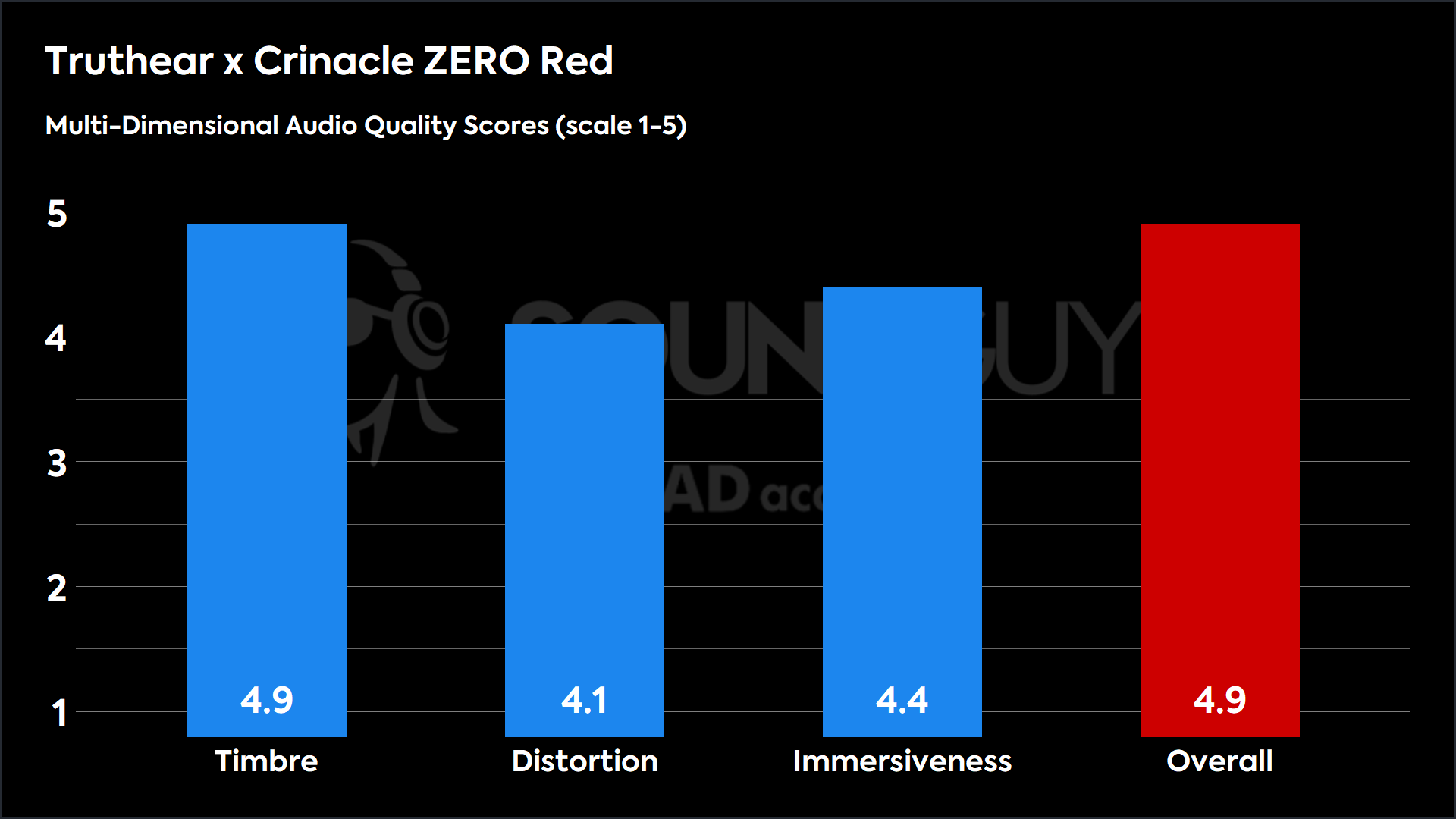 This chart shows the MDAQS results for the Truthear x Crinacle ZERO Red_BEQ_v1_2.dat in Default mode. The Timbre score is 4.9, The Distortion score is 4.1, the Immersiveness score is 4.4, and the Overall Score is 4.9).