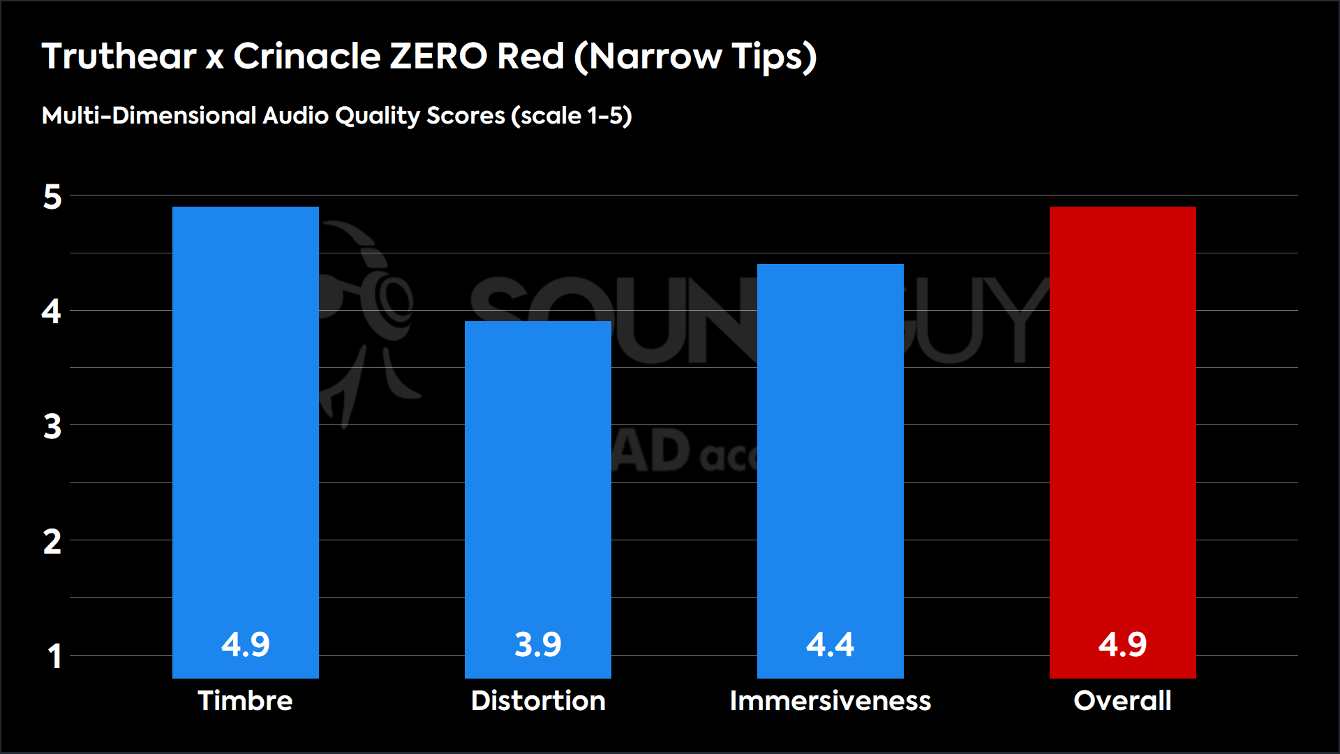 This chart shows the MDAQS results for the Truthear x Crinacle ZERO Red narrow tips_BEQ_v1_2.dat in Narrow Tips mode. The Timbre score is 4.9, The Distortion score is 3.9, the Immersiveness score is 4.4, and the Overall Score is 4.9).