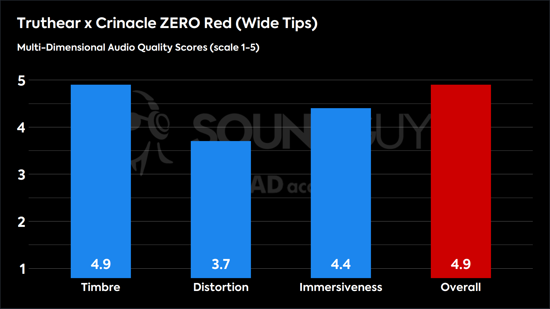 This chart shows the MDAQS results for the Truthear x Crinacle ZERO Red wide tips_BEQ_v1_2.dat in Wide Tips mode. The Timbre score is 4.9, The Distortion score is 3.7, the Immersiveness score is 4.4, and the Overall Score is 4.9).