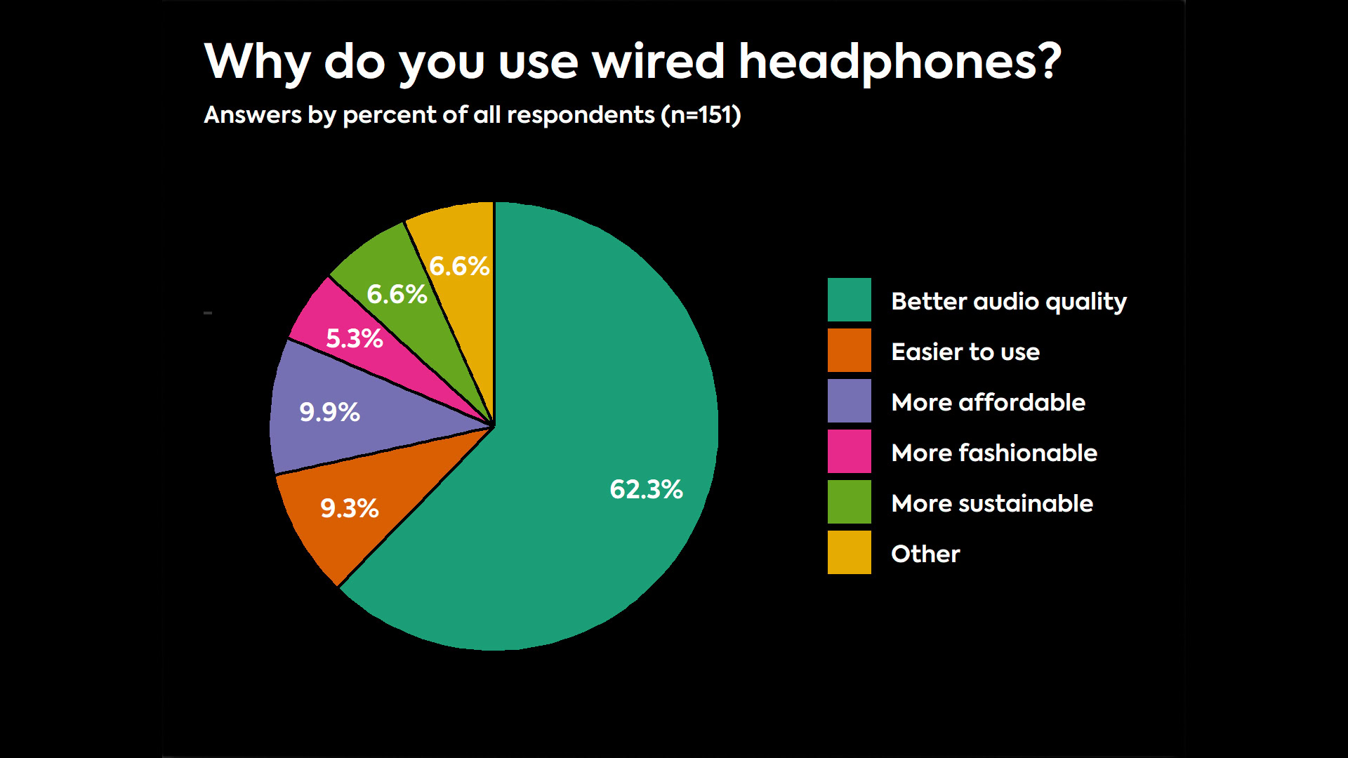 A chart that depicts answers from our poll asking why listeners buy wired headphones. 