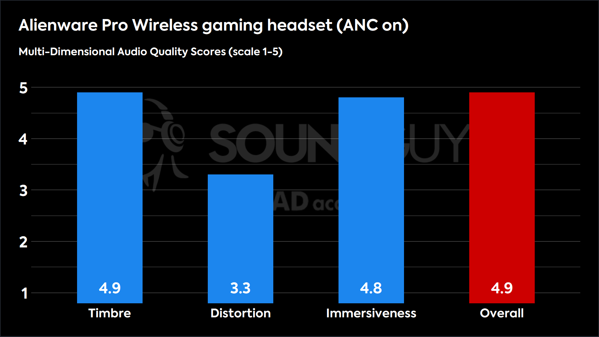 This chart shows the MDAQS results for the Alienware Pro Wireless gaming headset in ANC on mode. The Timbre score is 4.9, The Distortion score is 3.3, the Immersiveness score is 4.8, and the Overall Score is 4.9).