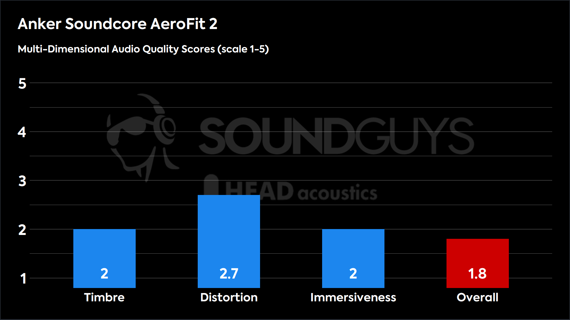 This chart shows the MDAQS results for the Anker Soundcore AeroFit 2 in Default mode. The Timbre score is 2, The Distortion score is 2.7, the Immersiveness score is 2, and the Overall Score is 1.8).