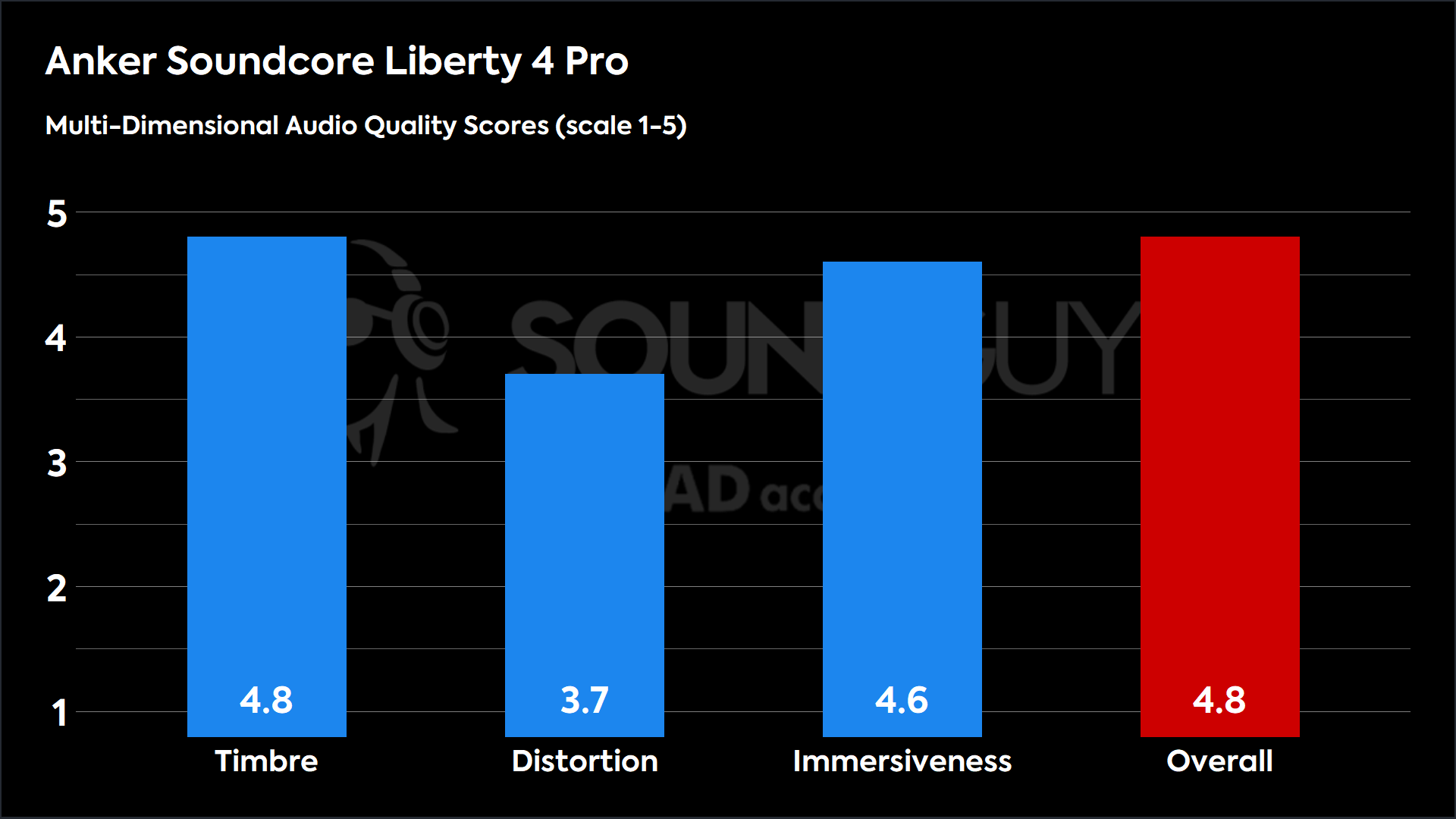 This chart shows the MDAQS results for the Anker Soundcore Liberty 4 Pro in Default mode. The Timbre score is 4.8, The Distortion score is 3.7, the Immersiveness score is 4.6, and the Overall Score is 4.8).