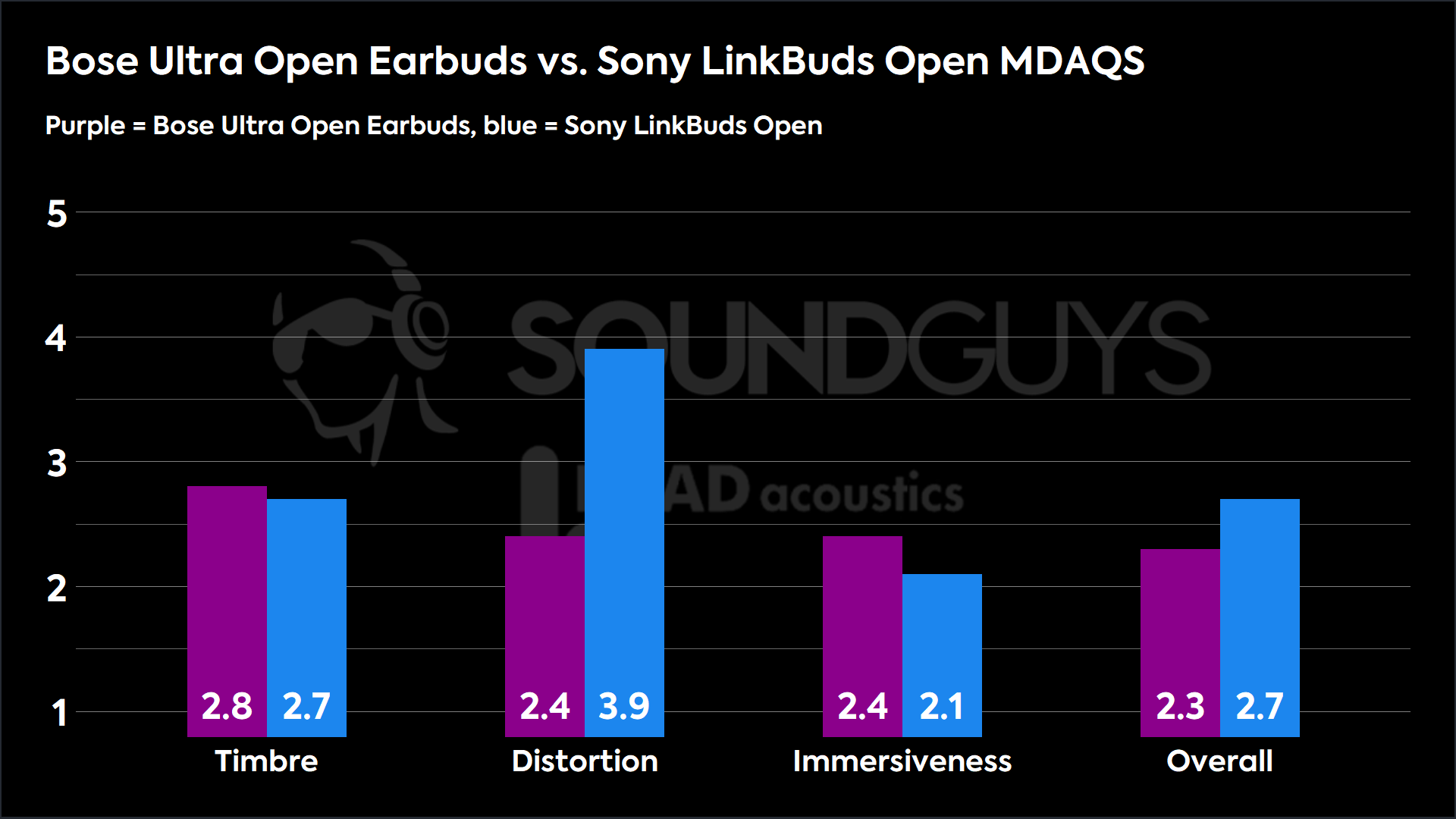 A clustered bar chart showing the Sony LinkBuds Open outscoring the Bose Ultra Open Earbuds in Multi-Dimensional Audio Quality Scores.