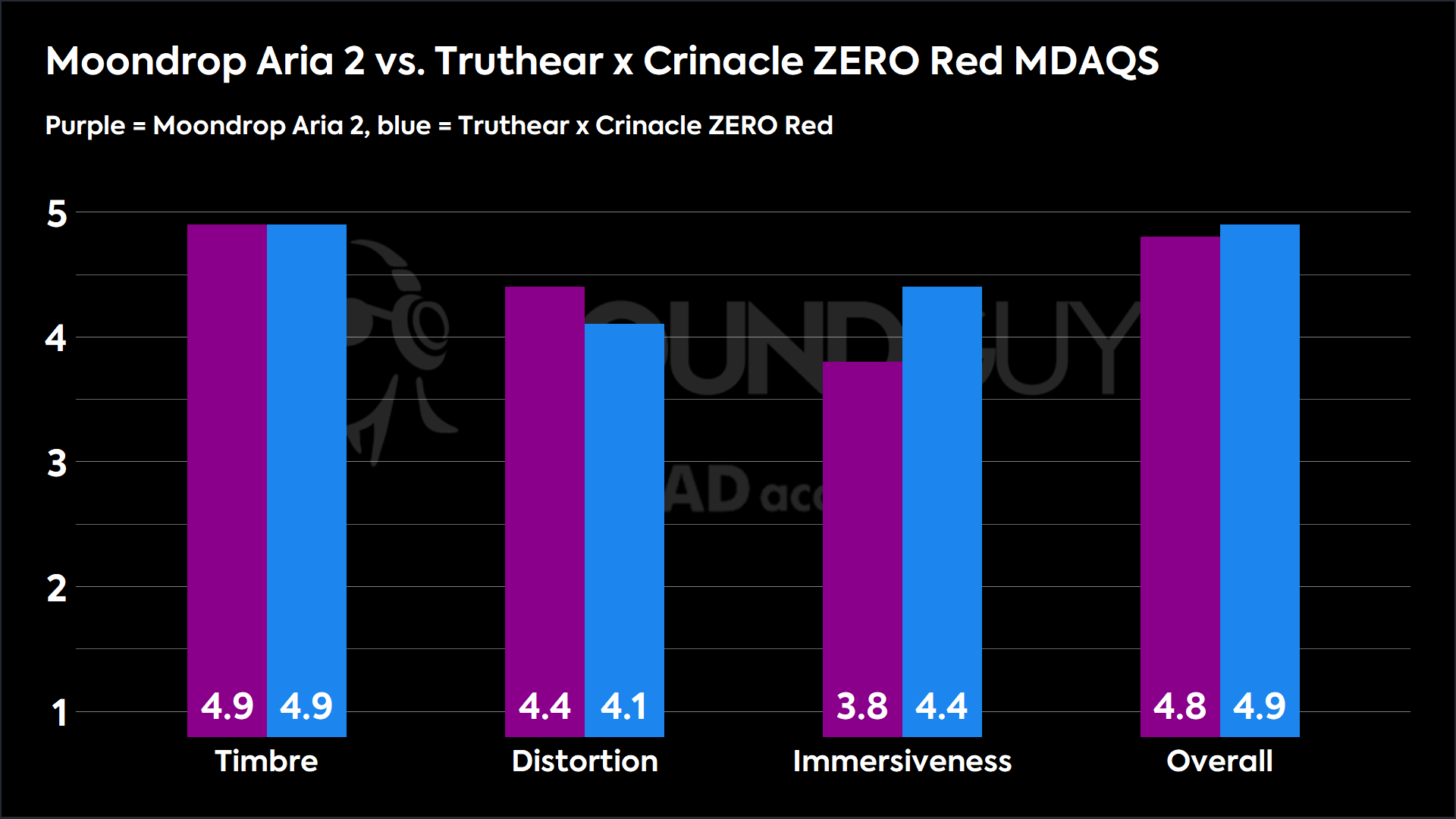 A chart comparing the extremely similar Multi-Dimensional Audio Quality Scores of the Truthear x Crinacle ZERO: Red and the Moondrop Aria 2.