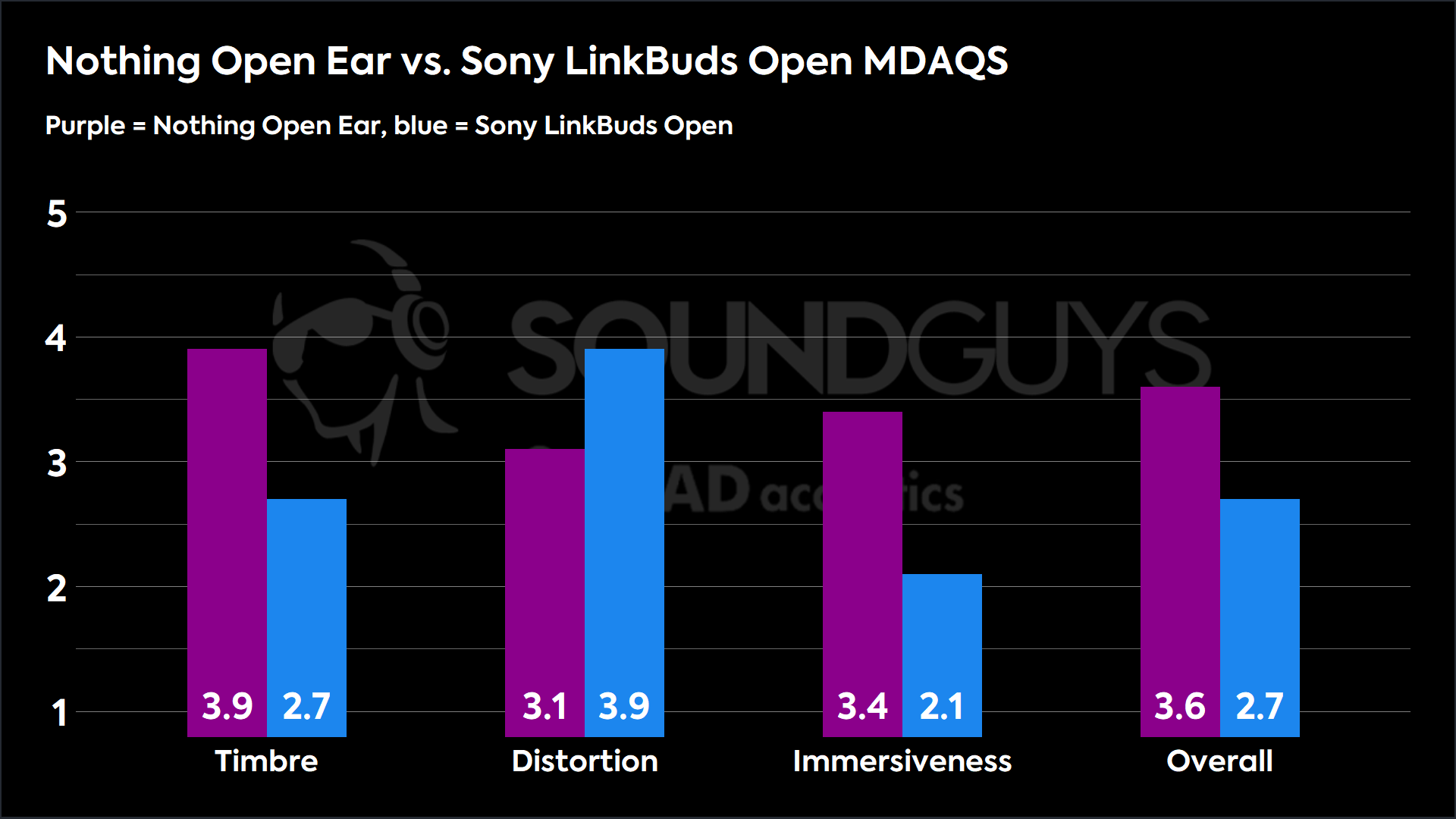 A clustered bar chart showing the Nothing Ear (Open) earbuds outscoring the Sony LinkBuds Open in Multi-Dimensional Audio Quality Scores.