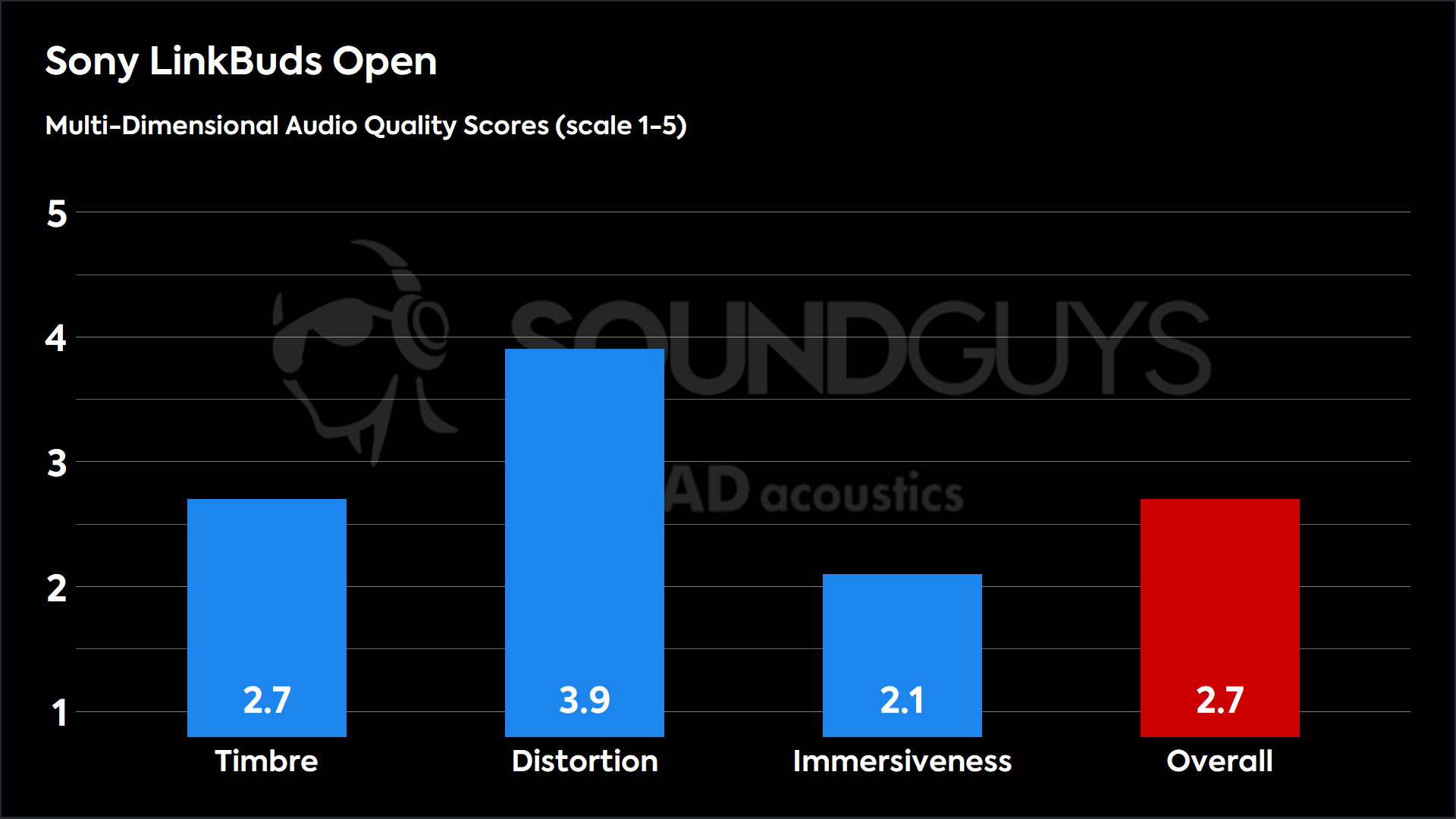 This chart shows the MDAQS results for the Sony LinkBuds Open in Default mode. The Timbre score is 2.7, The Distortion score is 3.9, the Immersiveness score is 2.1, and the Overall Score is 2.7).