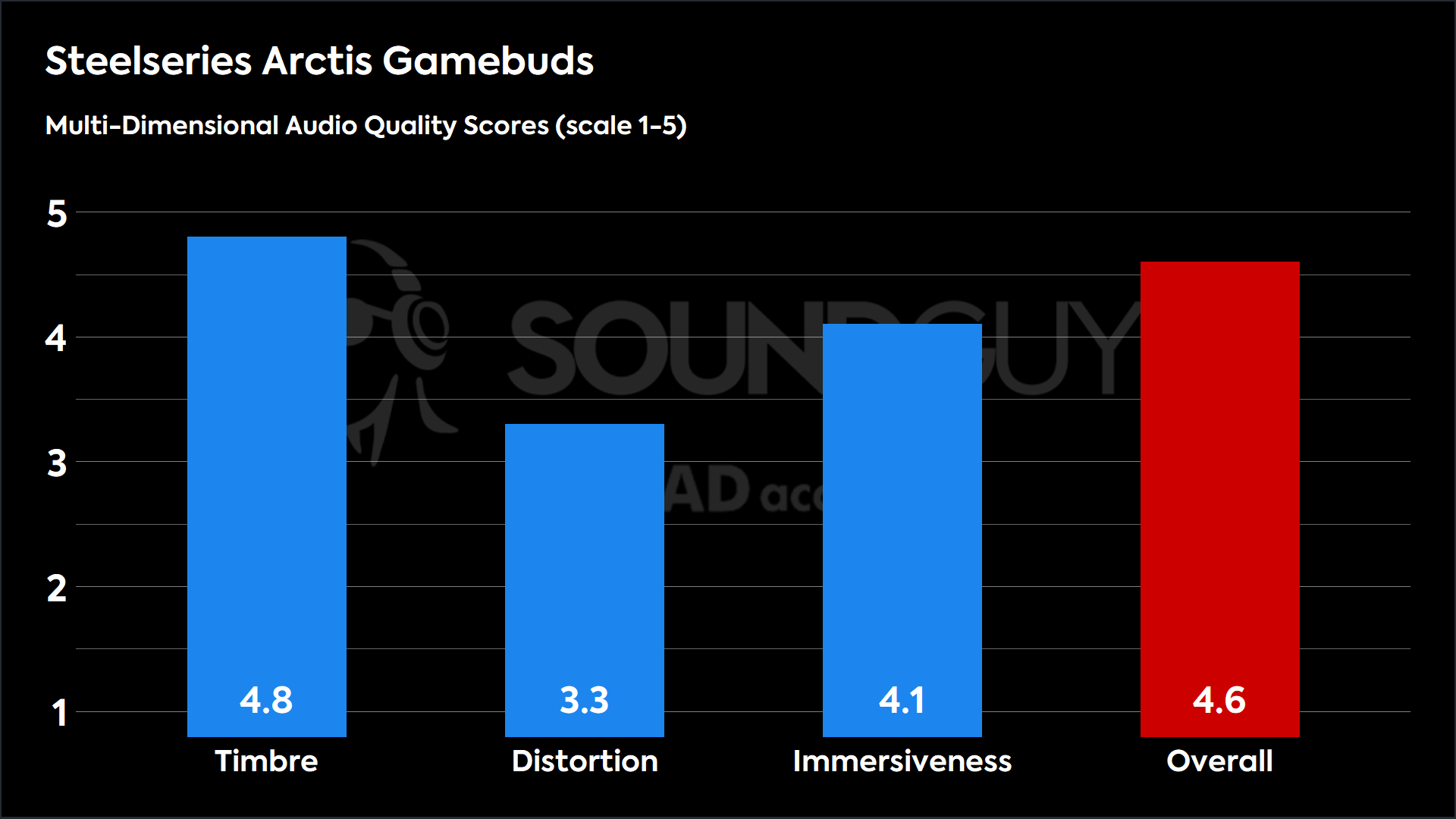 This chart shows the MDAQS results for the Steelseries Arctis Gamebuds in Default mode. The Timbre score is 4.8, The Distortion score is 3.3, the Immersiveness score is 4.1, and the Overall Score is 4.6).