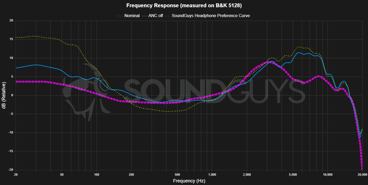 alienware pro frequency response comparison with ANC On