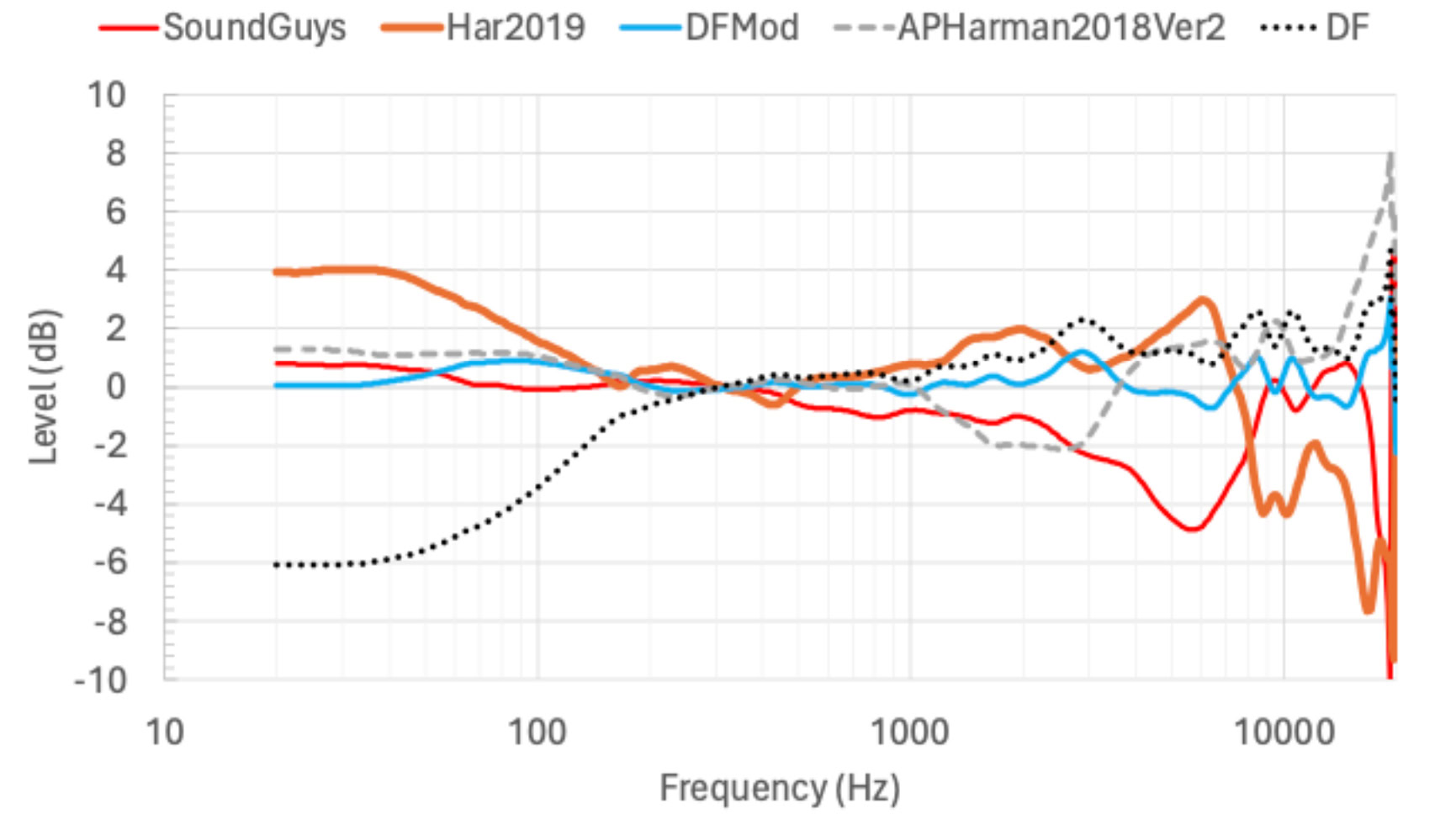 A chart contextualizing how the listener preference curves studied in &quot;A comparison of in-ear headphone target curves for the Brüel &amp; Kjær Head &amp; Torso Simulator Type 5128&quot; differ from each other.